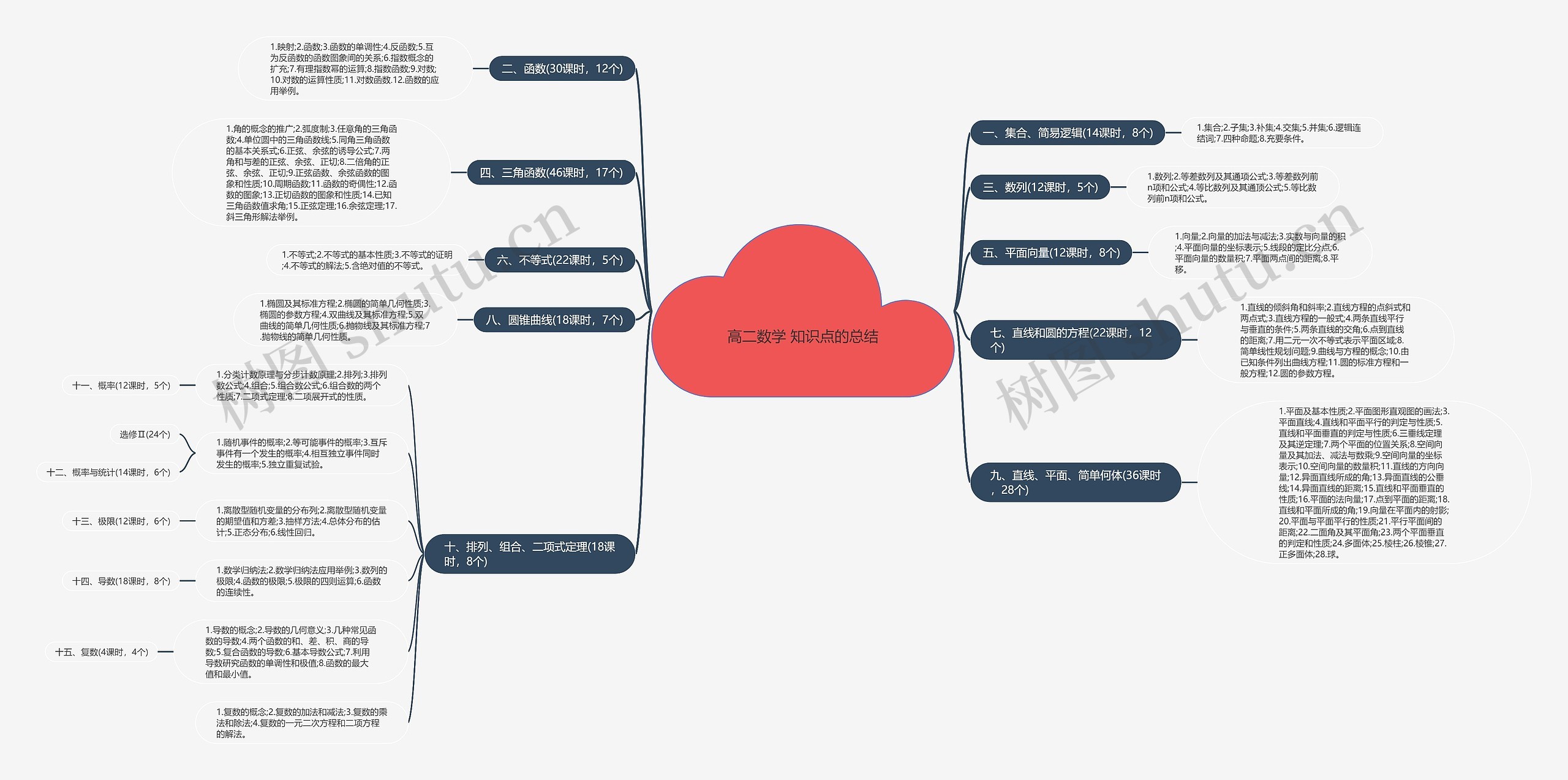 高二数学 知识点的总结思维导图