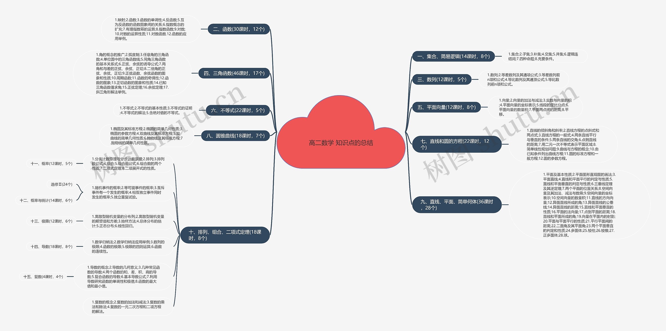 高二数学 知识点的总结 高二数学 知识点的总结