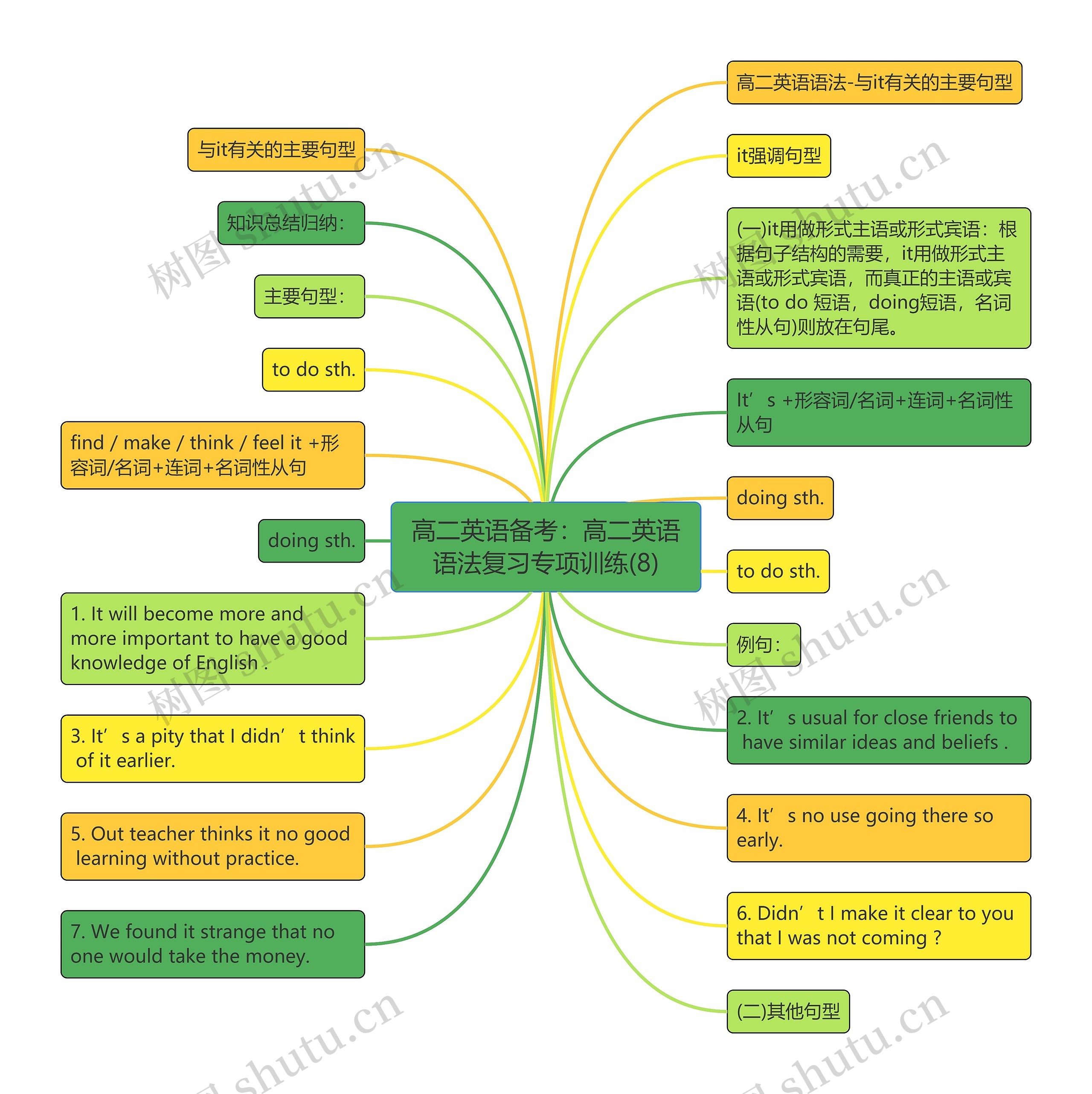 高二英语备考：高二英语语法复习专项训练(8)思维导图