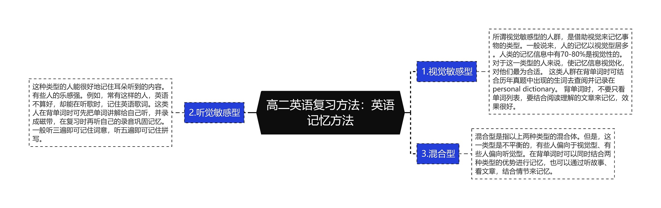 高二英语复习方法：英语记忆方法思维导图