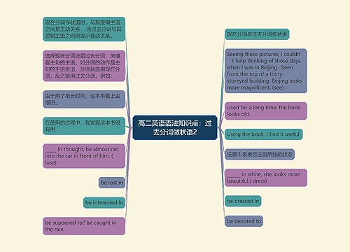 高二英语语法知识点：过去分词做状语2