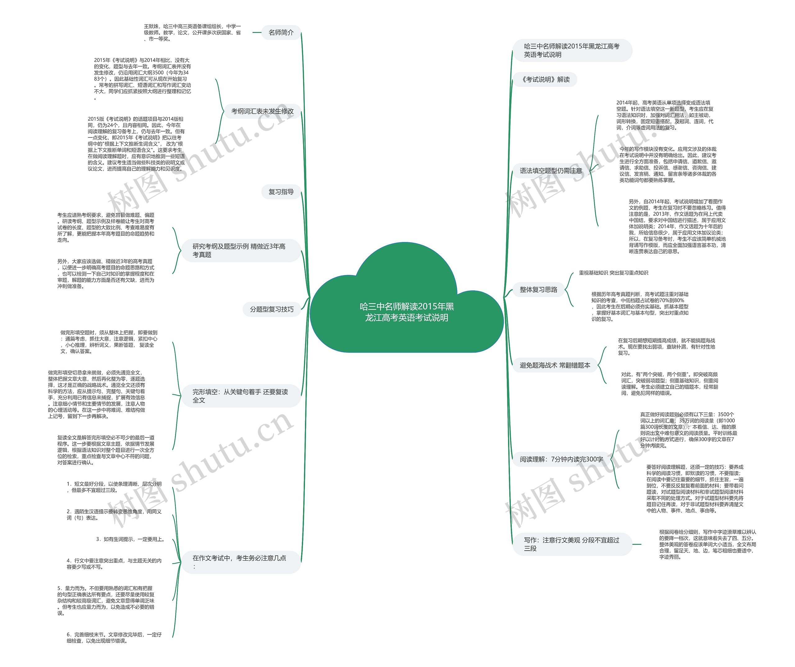 哈三中名师解读2015年黑龙江高考英语考试说明思维导图