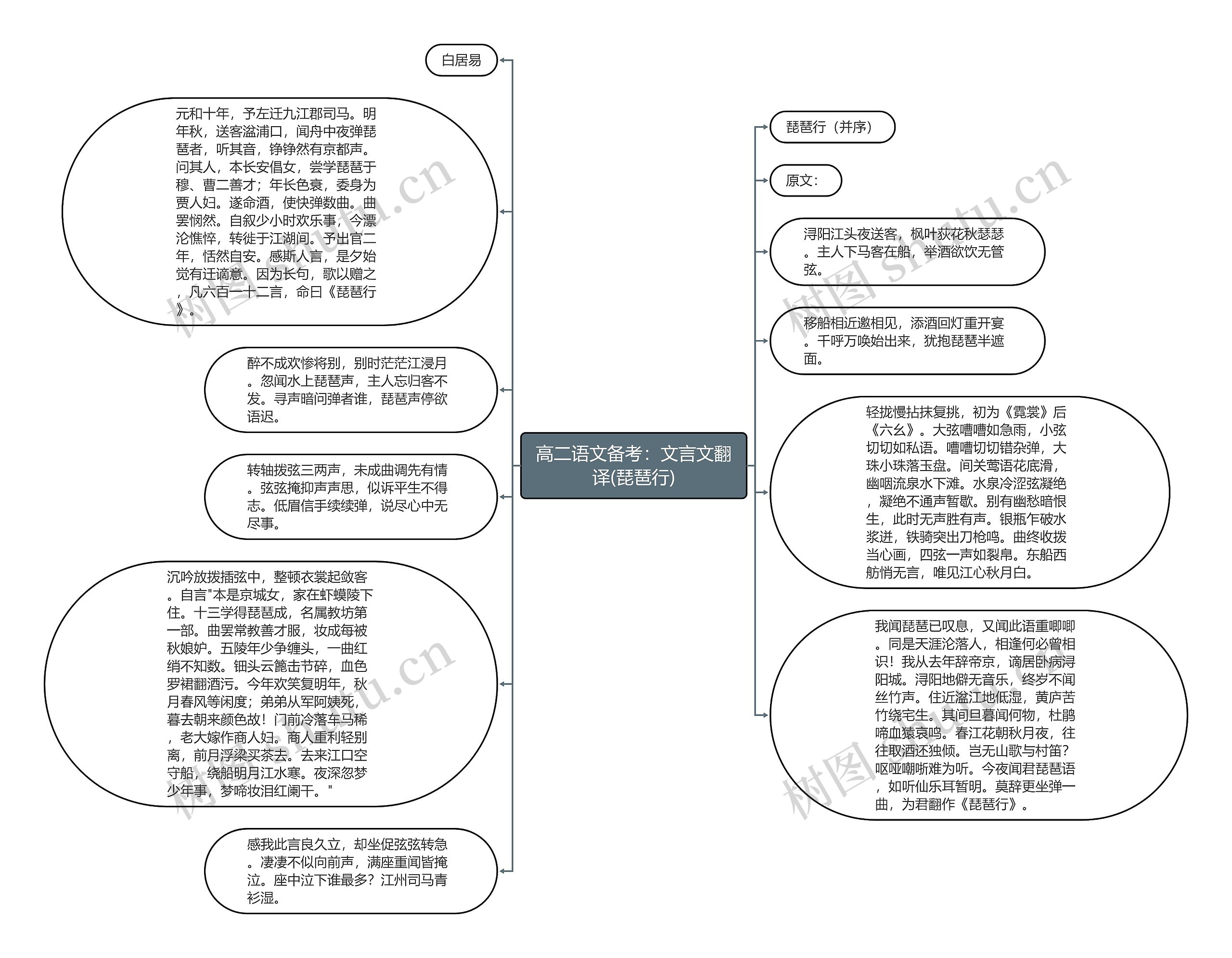 高二语文备考：文言文翻译(琵琶行)思维导图