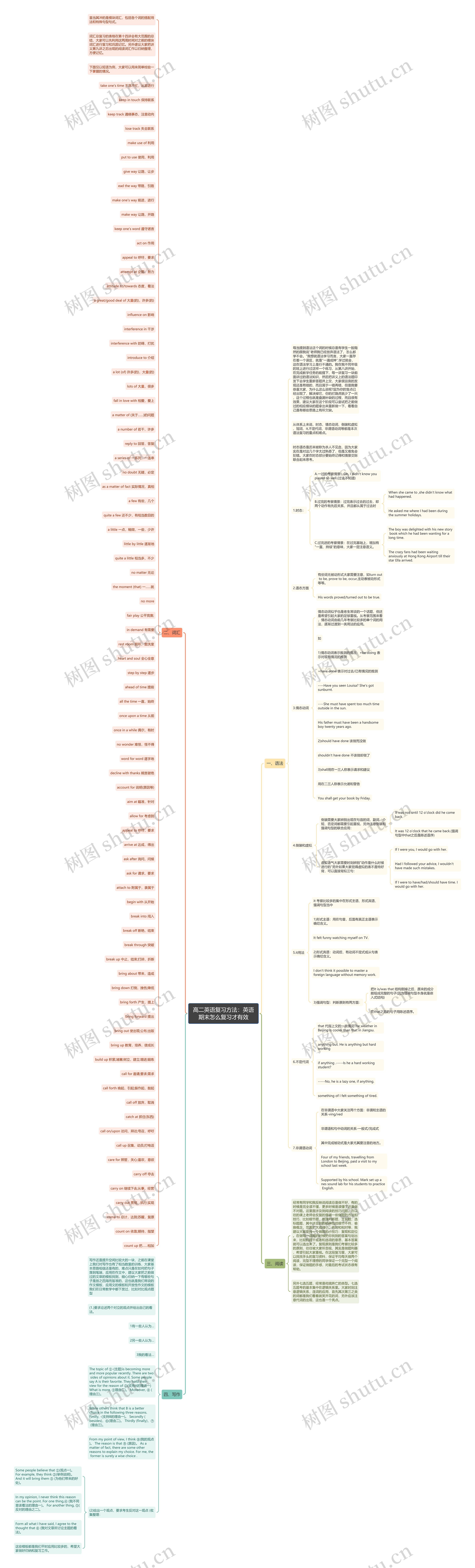 高二英语复习方法：英语期末怎么复习才有效思维导图
