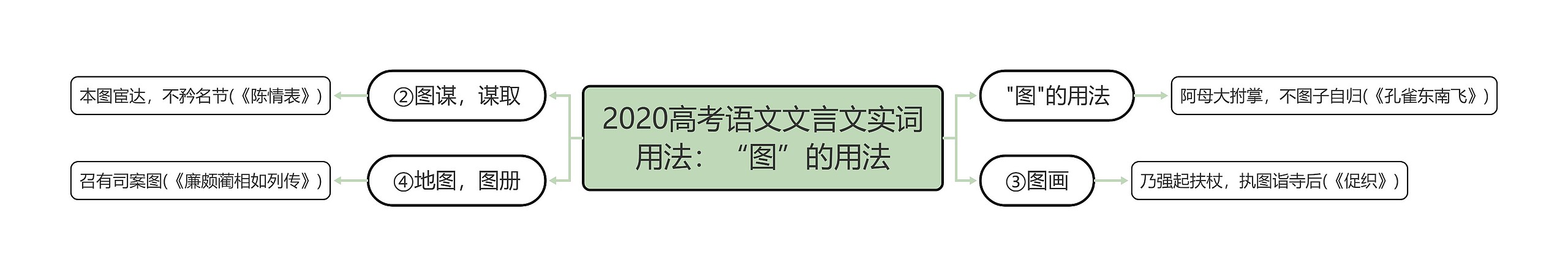 2020高考语文文言文实词用法：“图”的用法思维导图