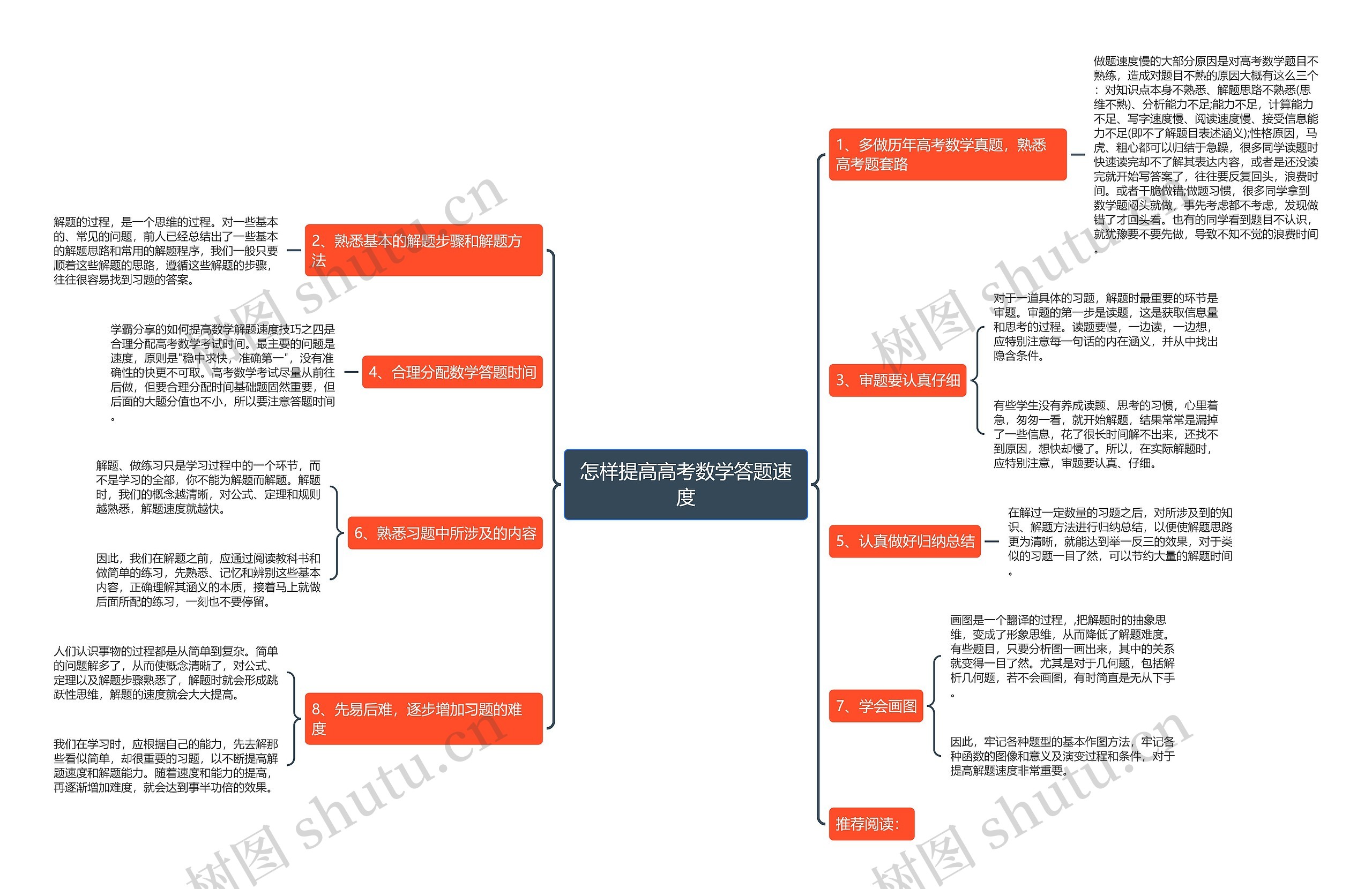 怎样提高高考数学答题速度思维导图