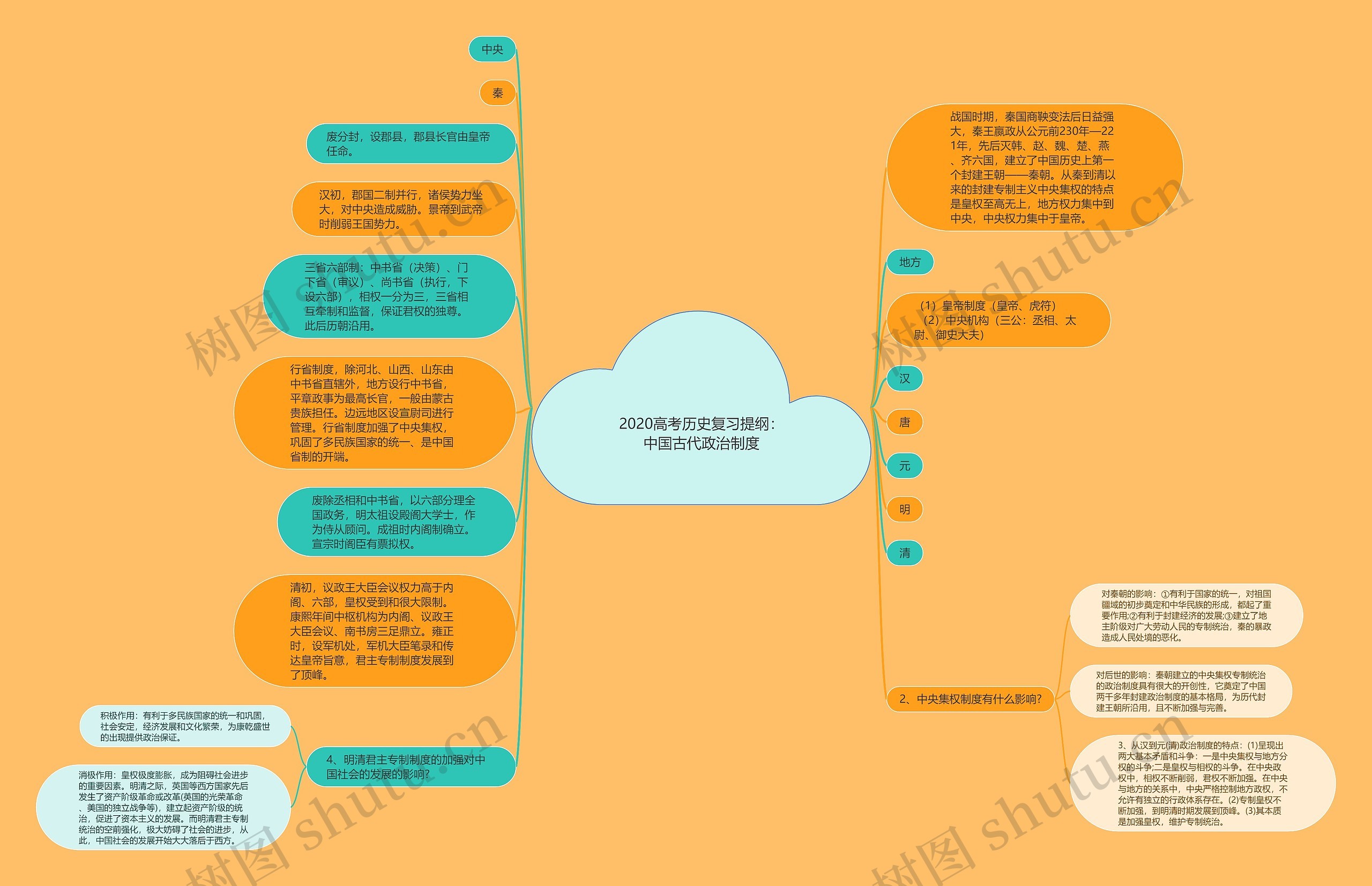 2020高考历史复习提纲：中国古代政治制度思维导图