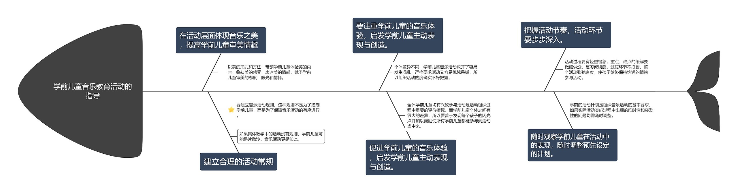 学前儿童音乐教育活动的指导思维导图高清图 学前儿童音乐教育活动的指导思维导图