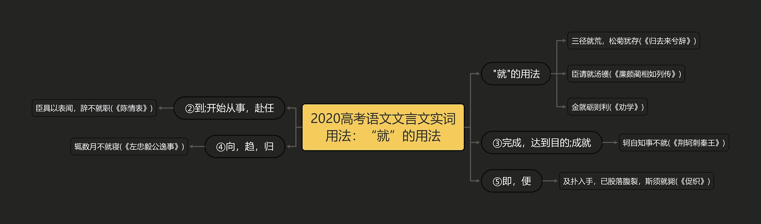 2020高考语文文言文实词用法：“就”的用法思维导图