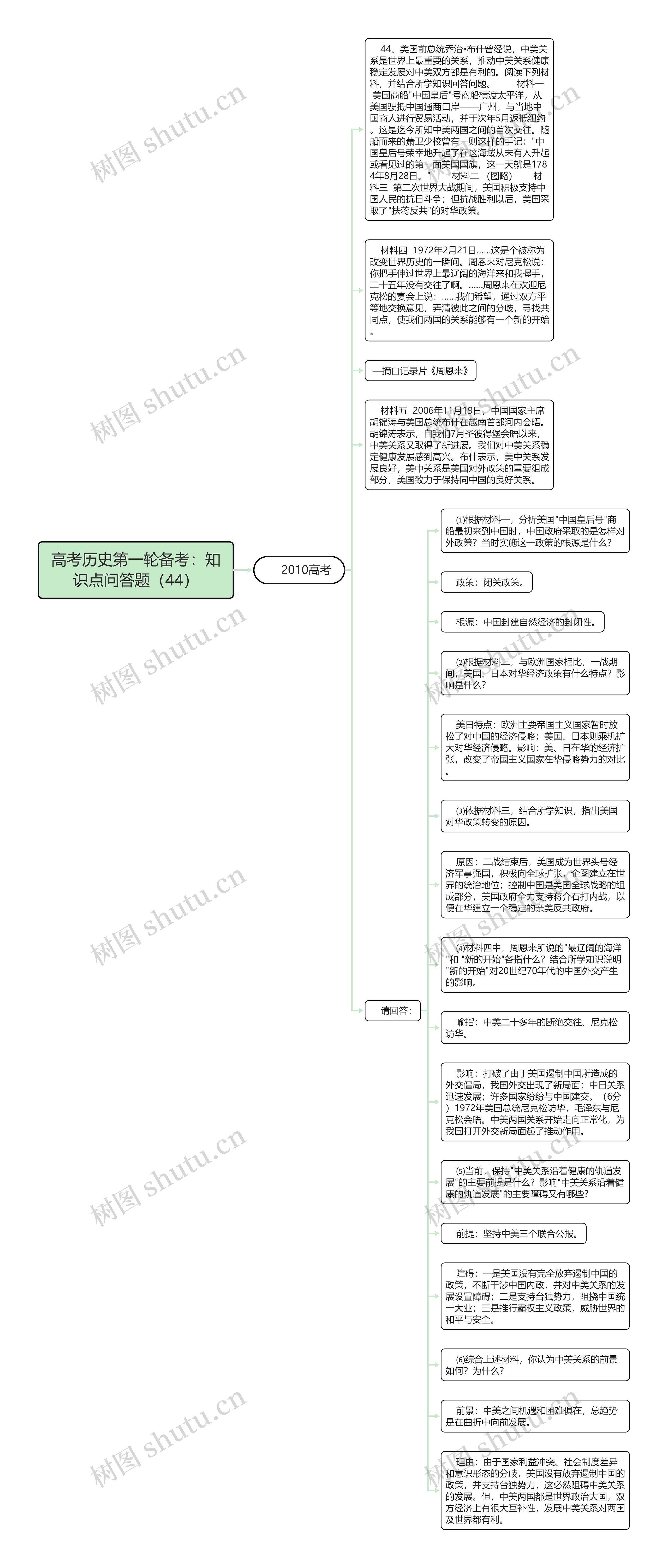 高考历史第一轮备考：知识点问答题（44）