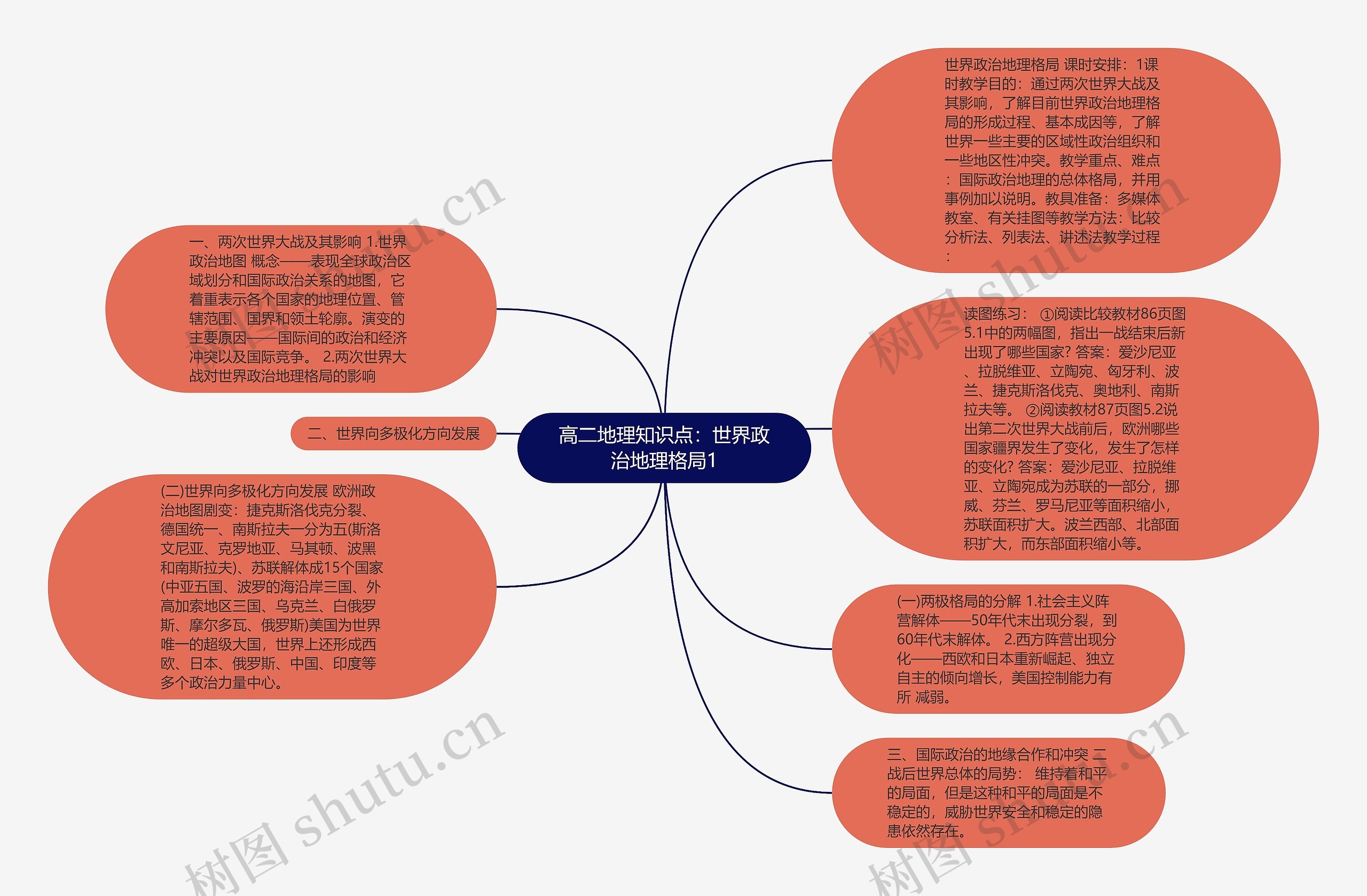 高二地理知识点：世界政治地理格局1