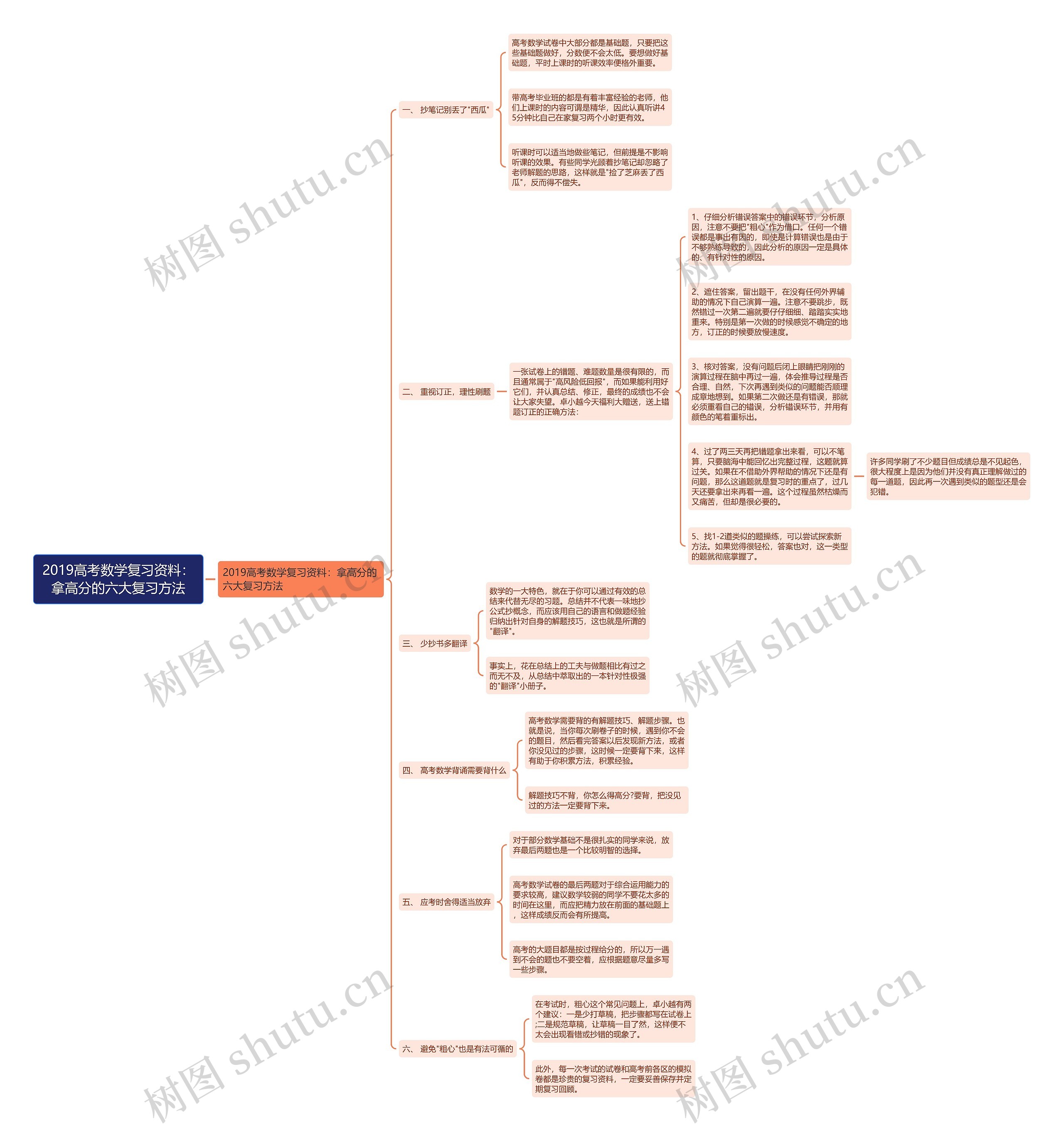 2019高考数学复习资料：拿高分的六大复习方法思维导图