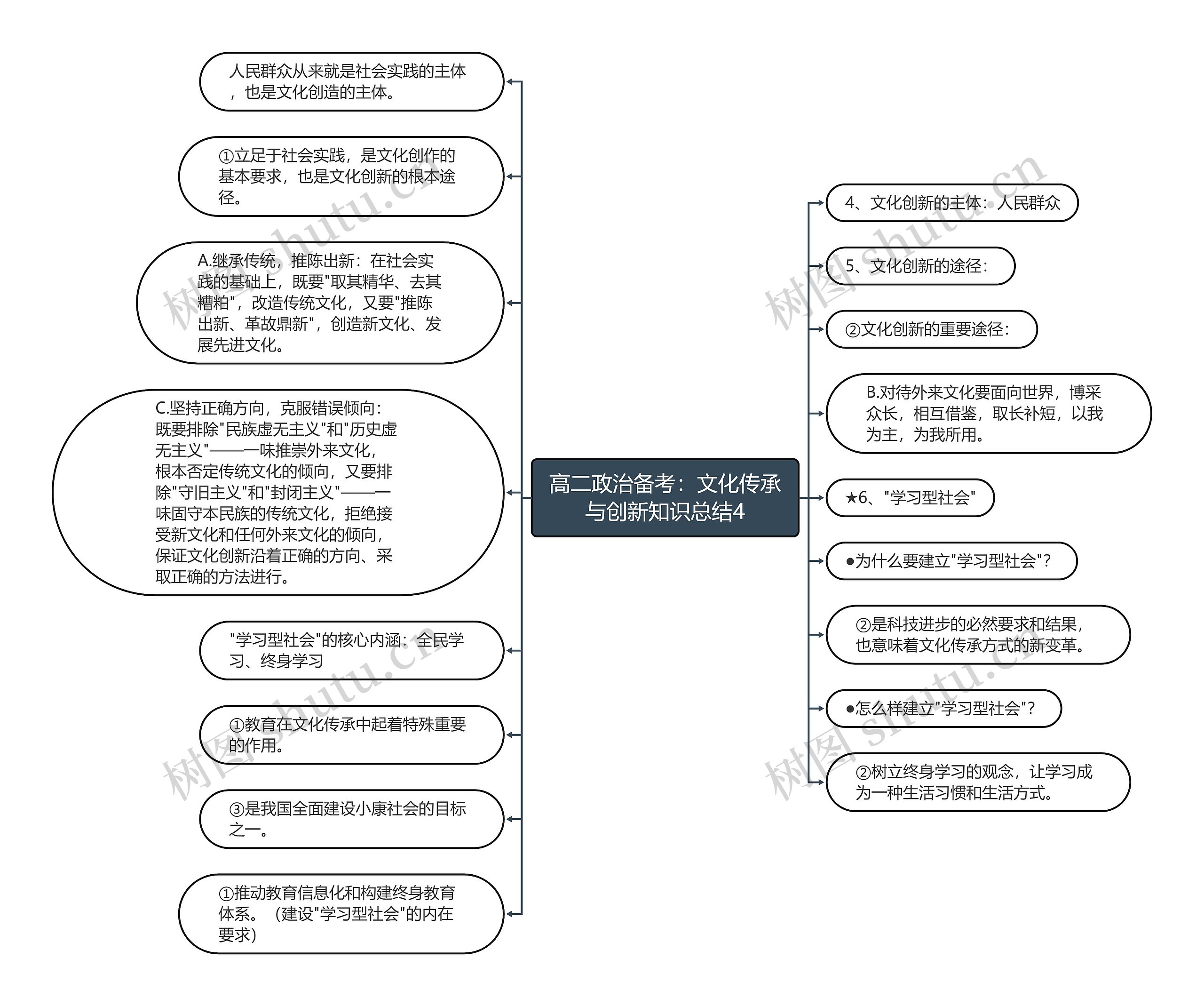 高二政治备考：文化传承与创新知识总结4