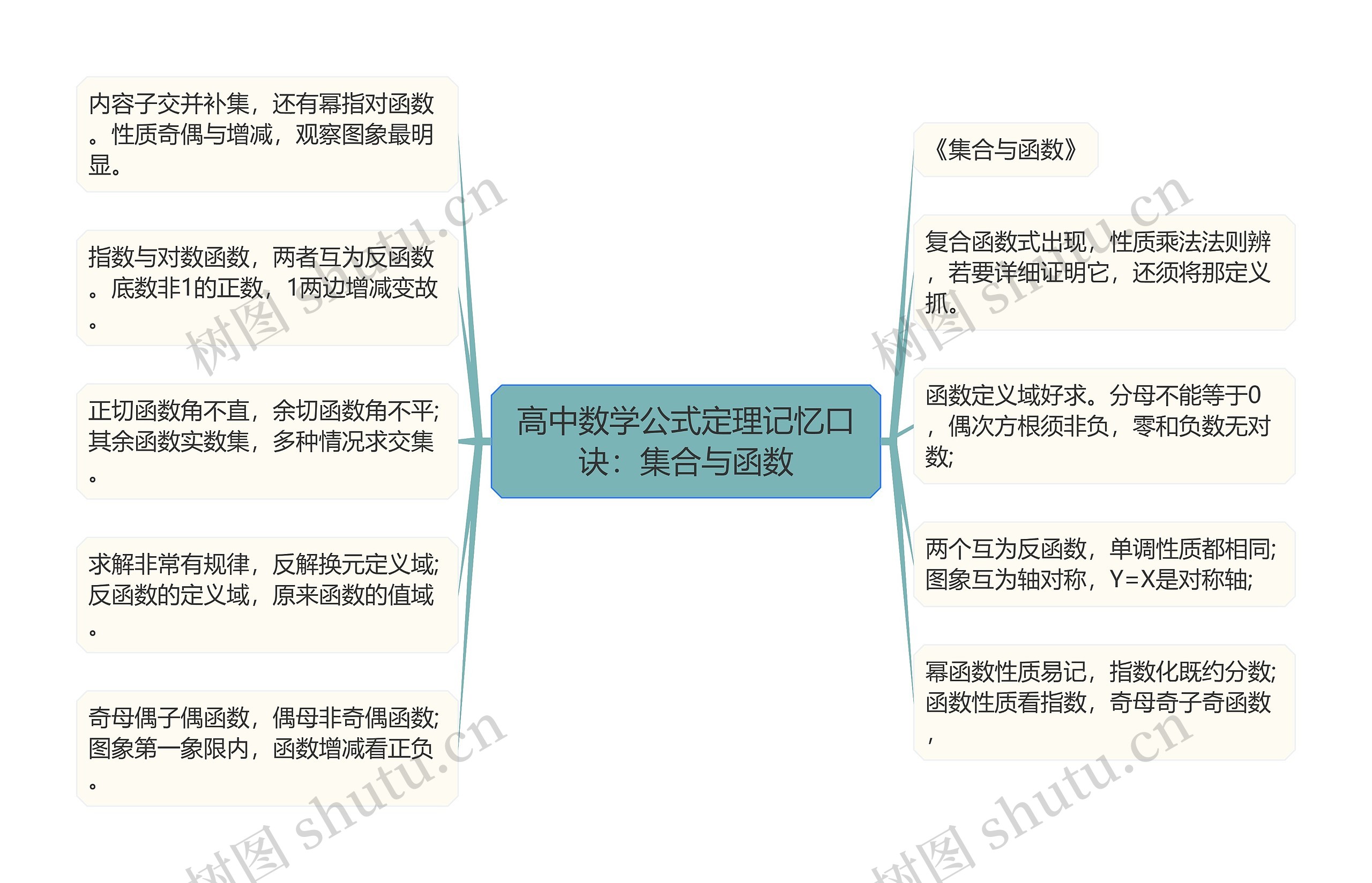 高中数学公式定理记忆口诀：集合与函数思维导图