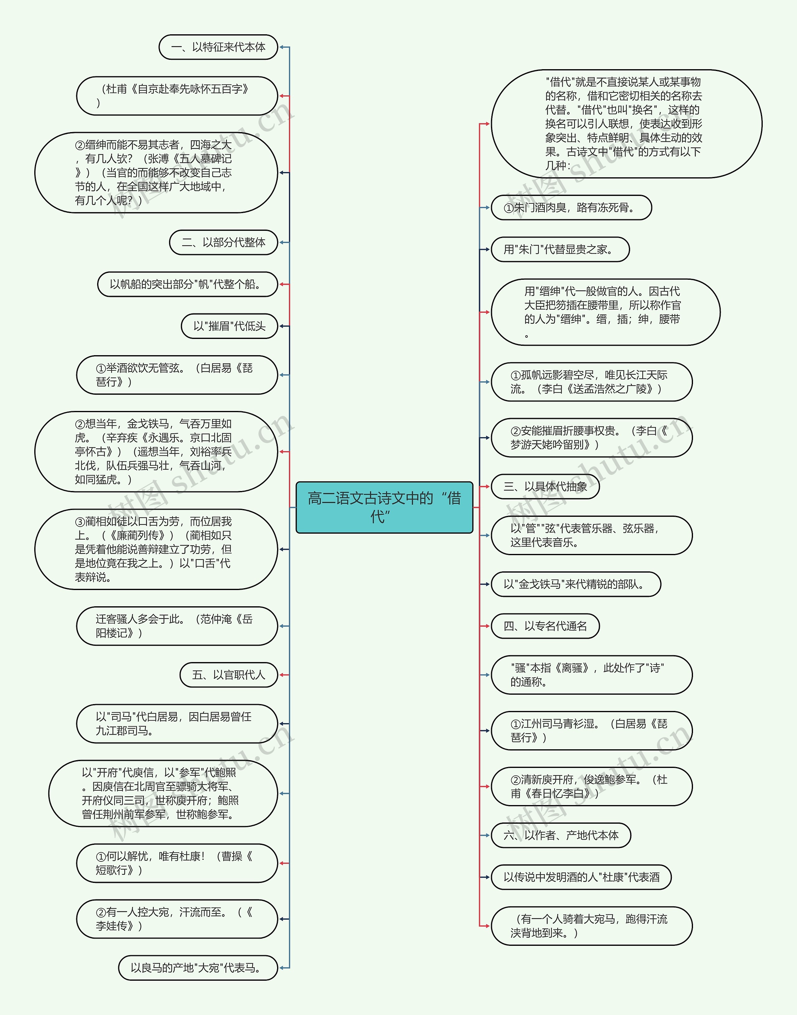 高二语文古诗文中的“借代”思维导图