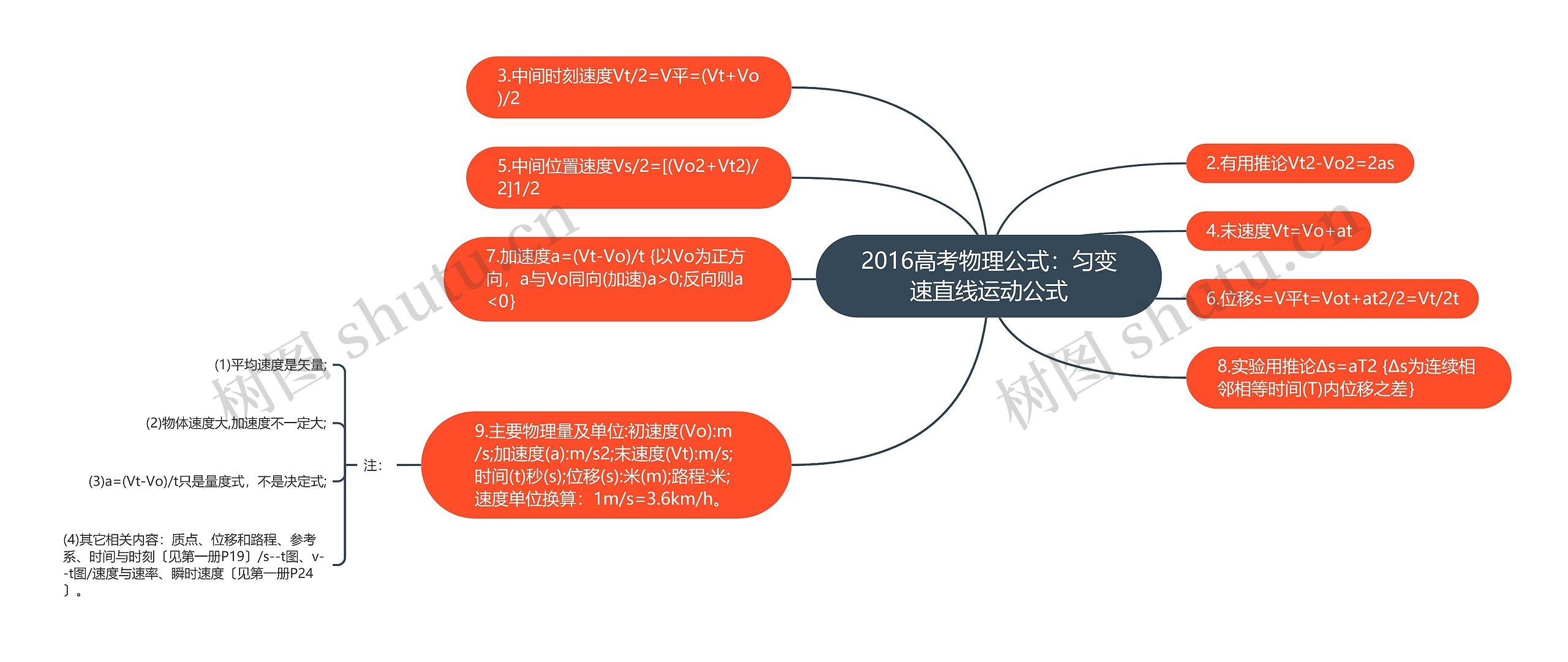 2016高考物理公式：匀变速直线运动公式思维导图