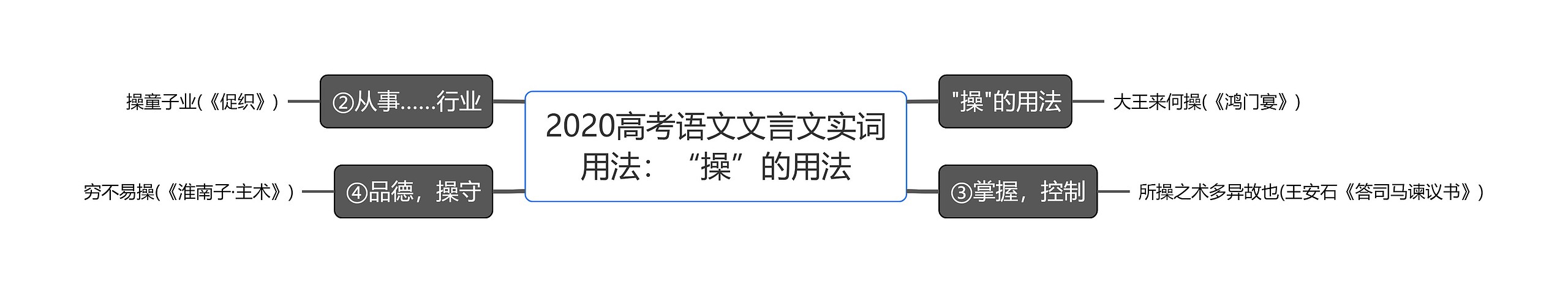 2020高考语文文言文实词用法：“操”的用法思维导图