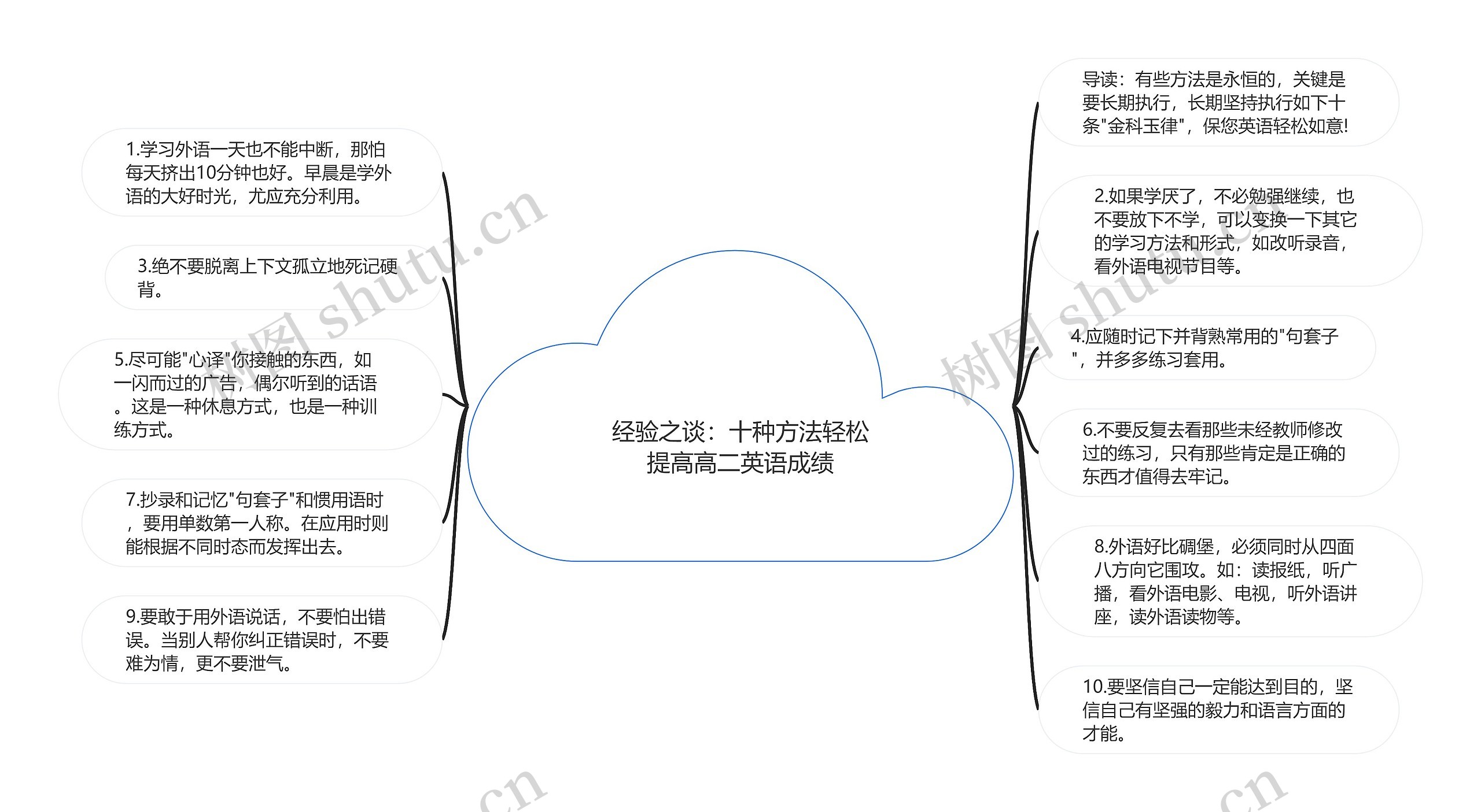 经验之谈：十种方法轻松提高高二英语成绩思维导图