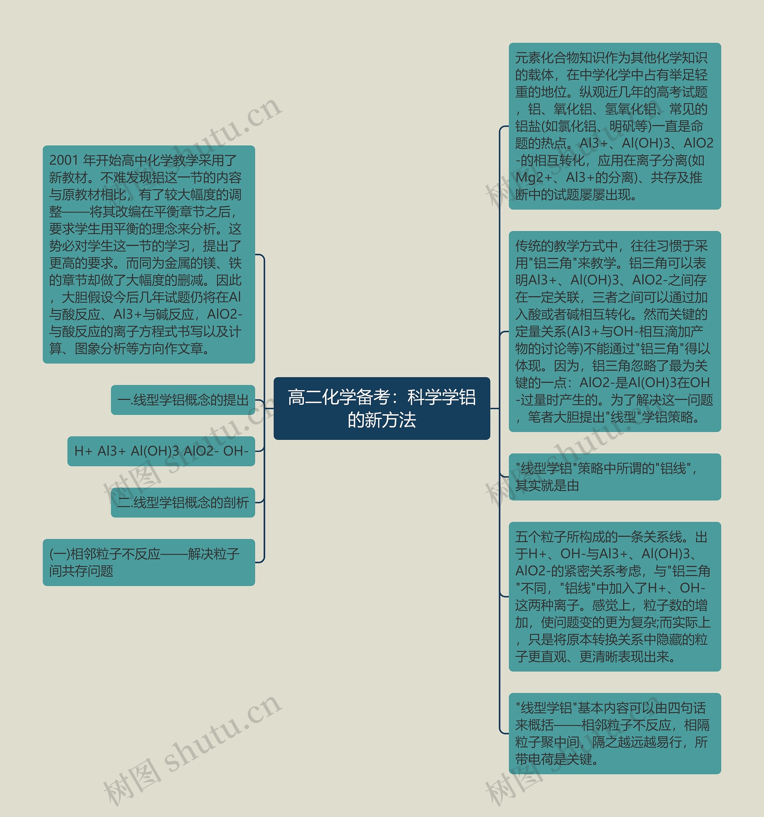 高二化学备考：科学学铝的新方法思维导图