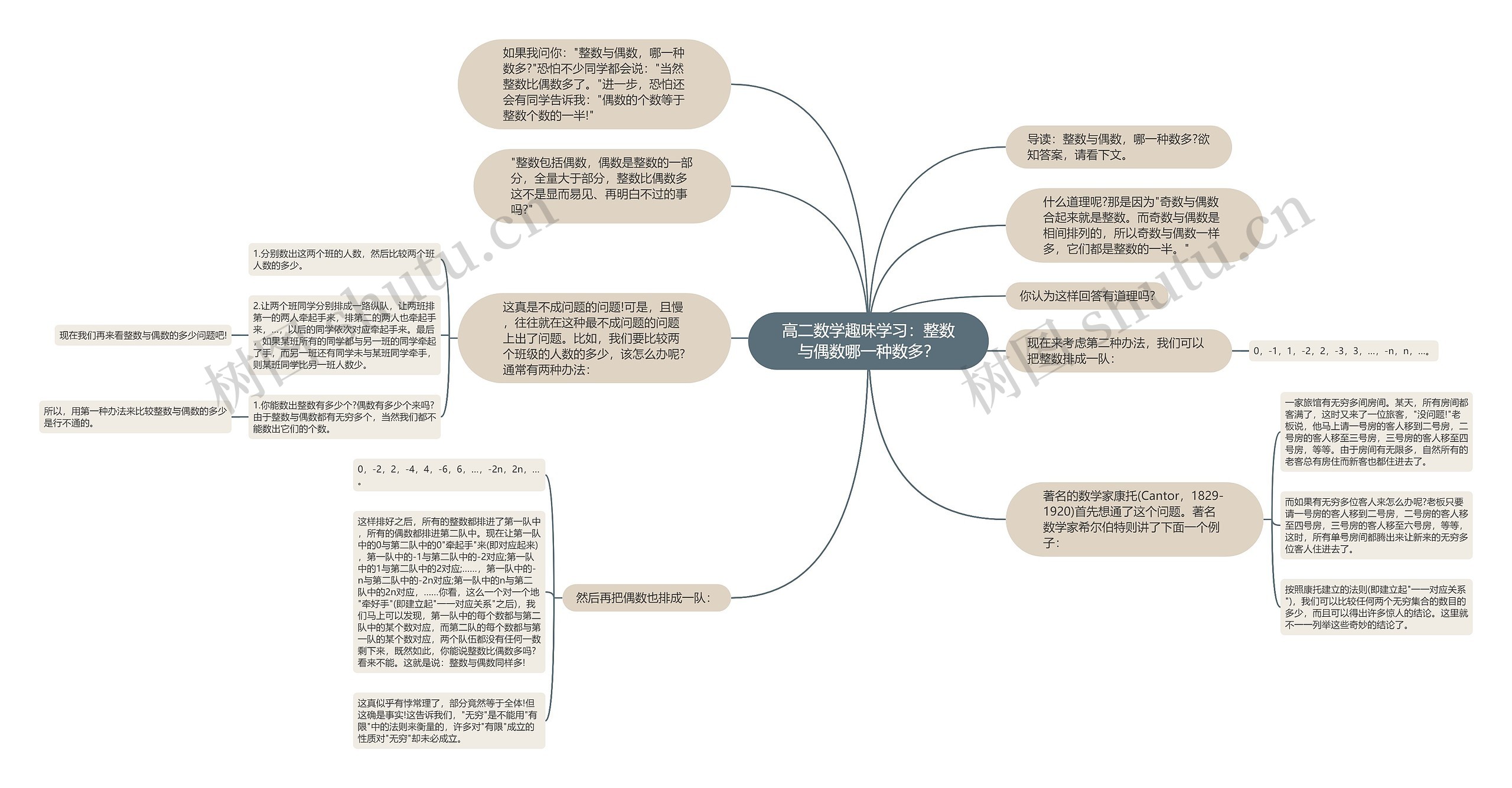 高二数学趣味学习：整数与偶数哪一种数多？思维导图