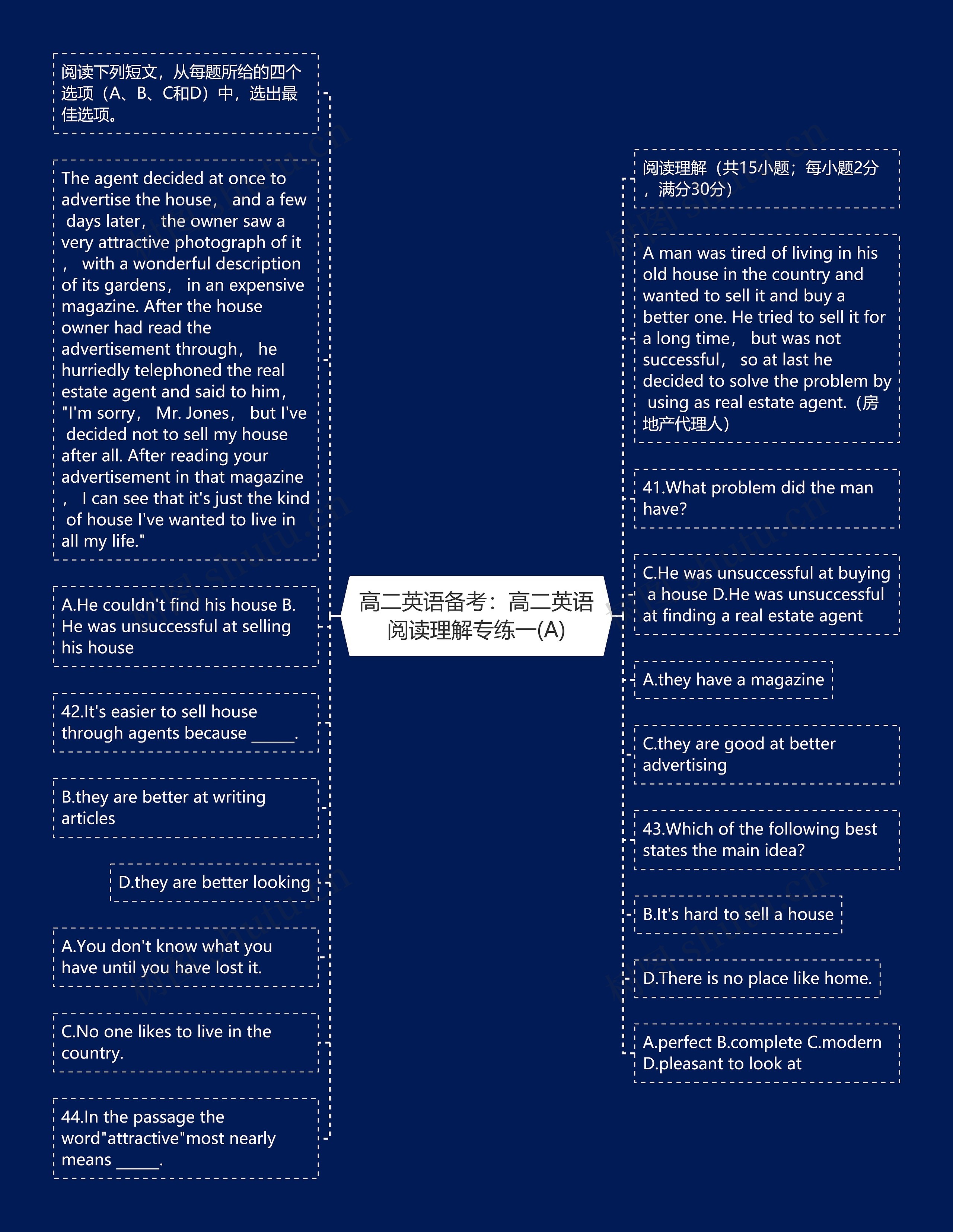 高二英语备考：高二英语阅读理解专练一(A)思维导图