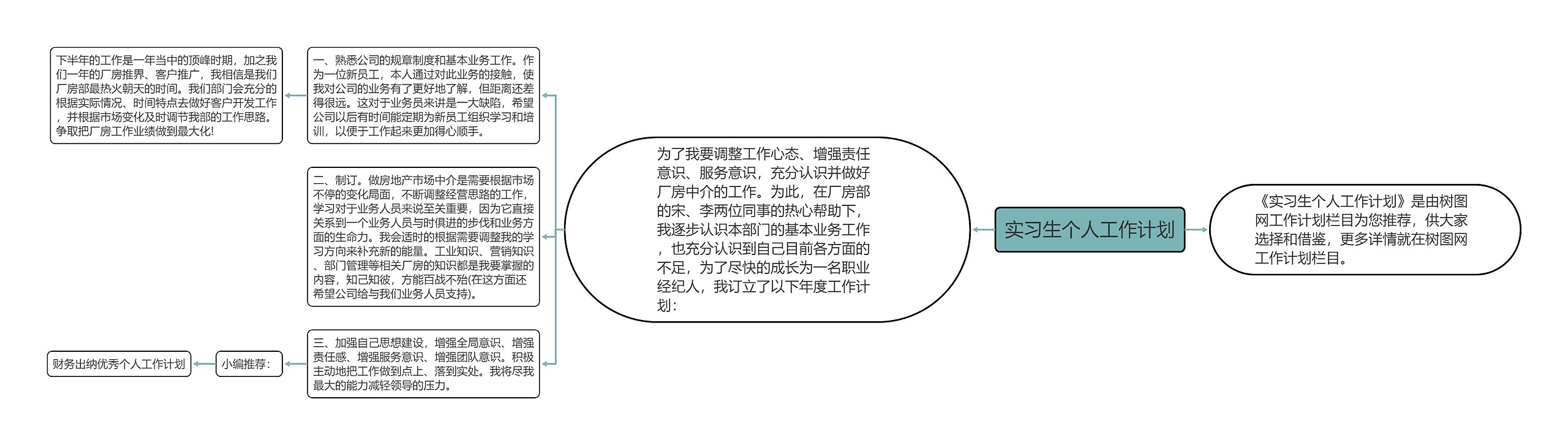 实习生个人工作计划思维导图