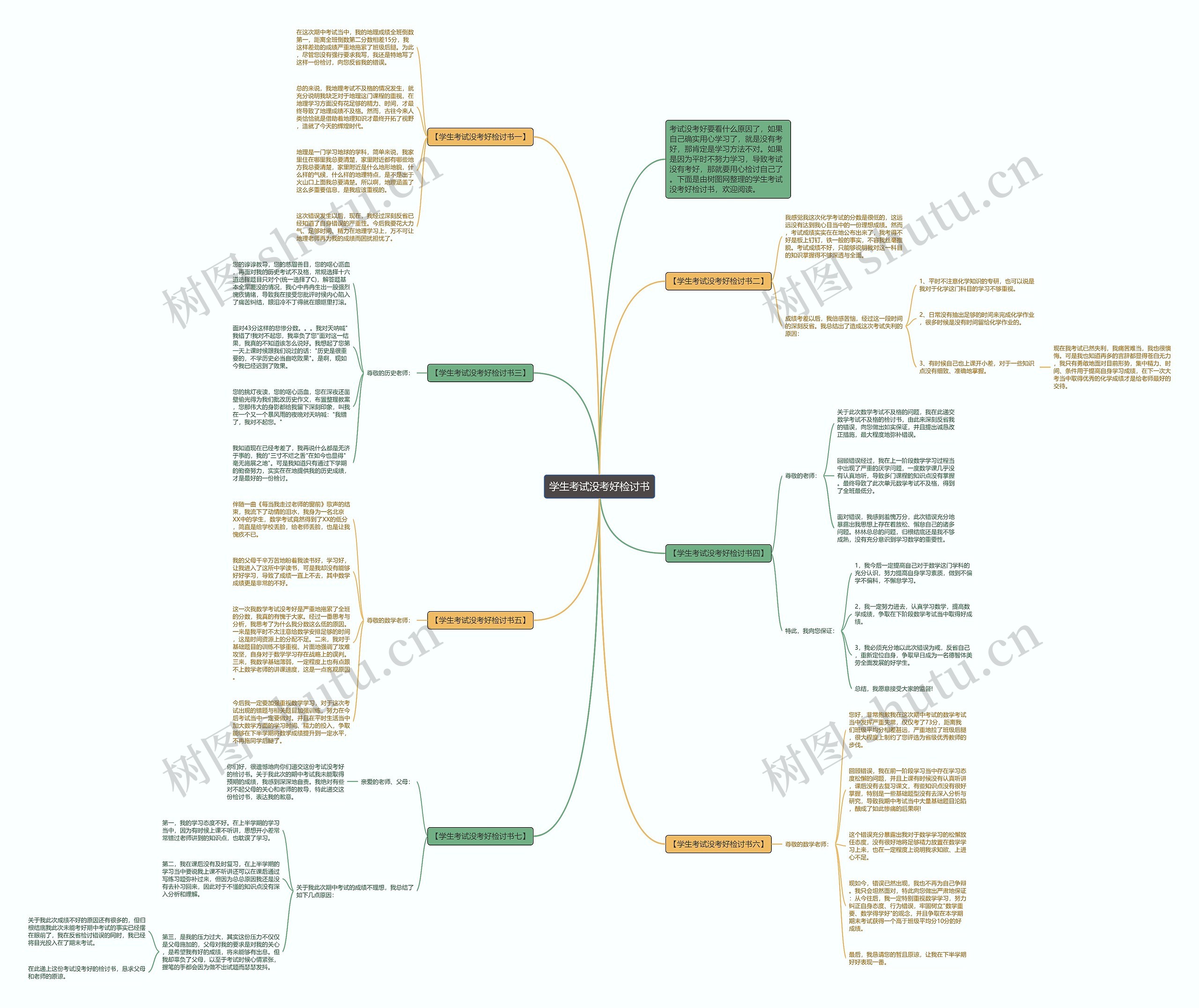 学生考试没考好检讨书思维导图