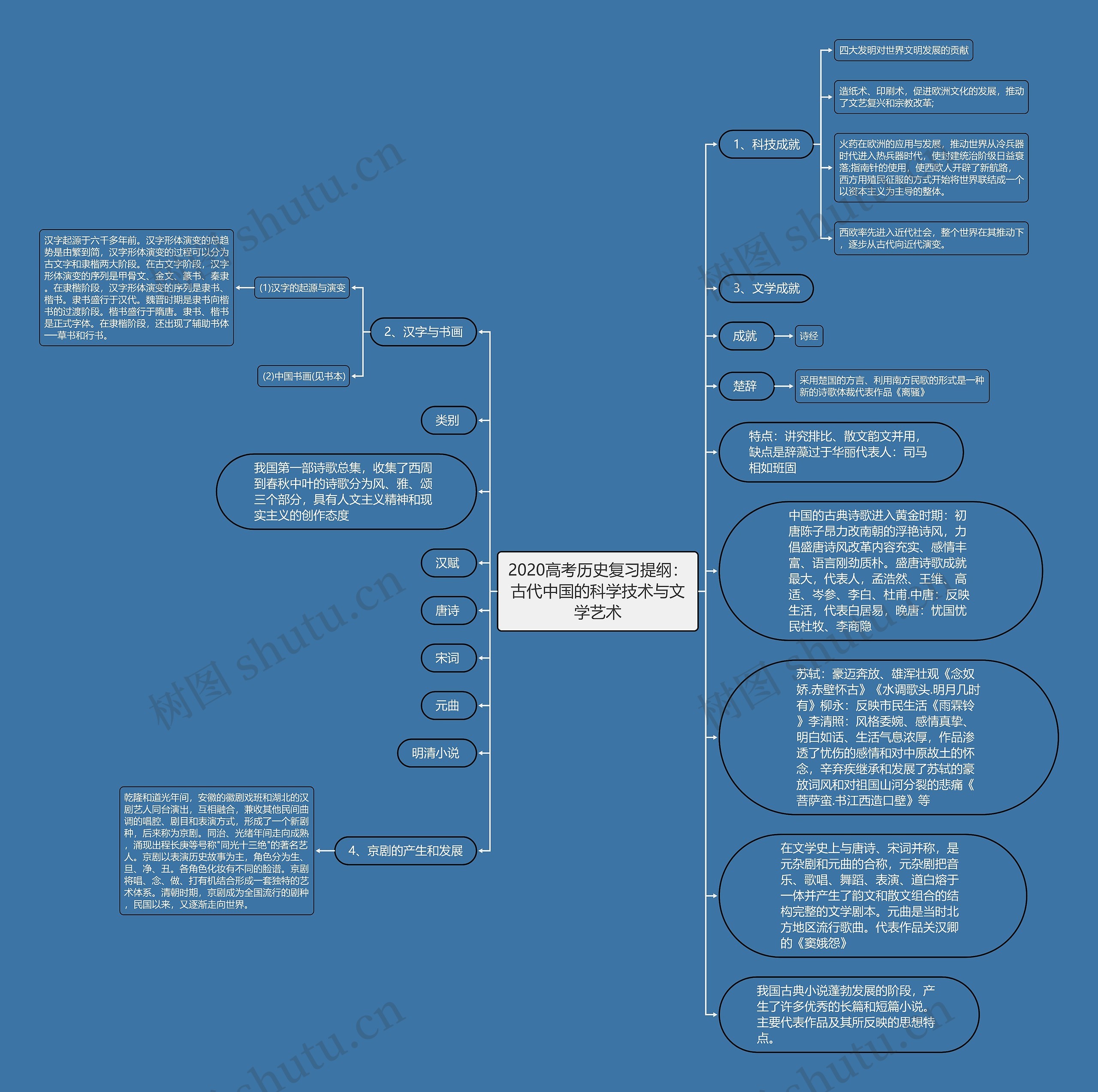 2020高考历史复习提纲：古代中国的科学技术与文学艺术思维导图