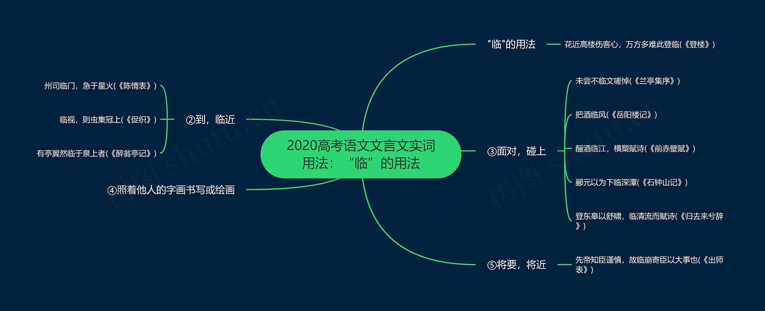 2020高考语文文言文实词用法：“临”的用法思维导图