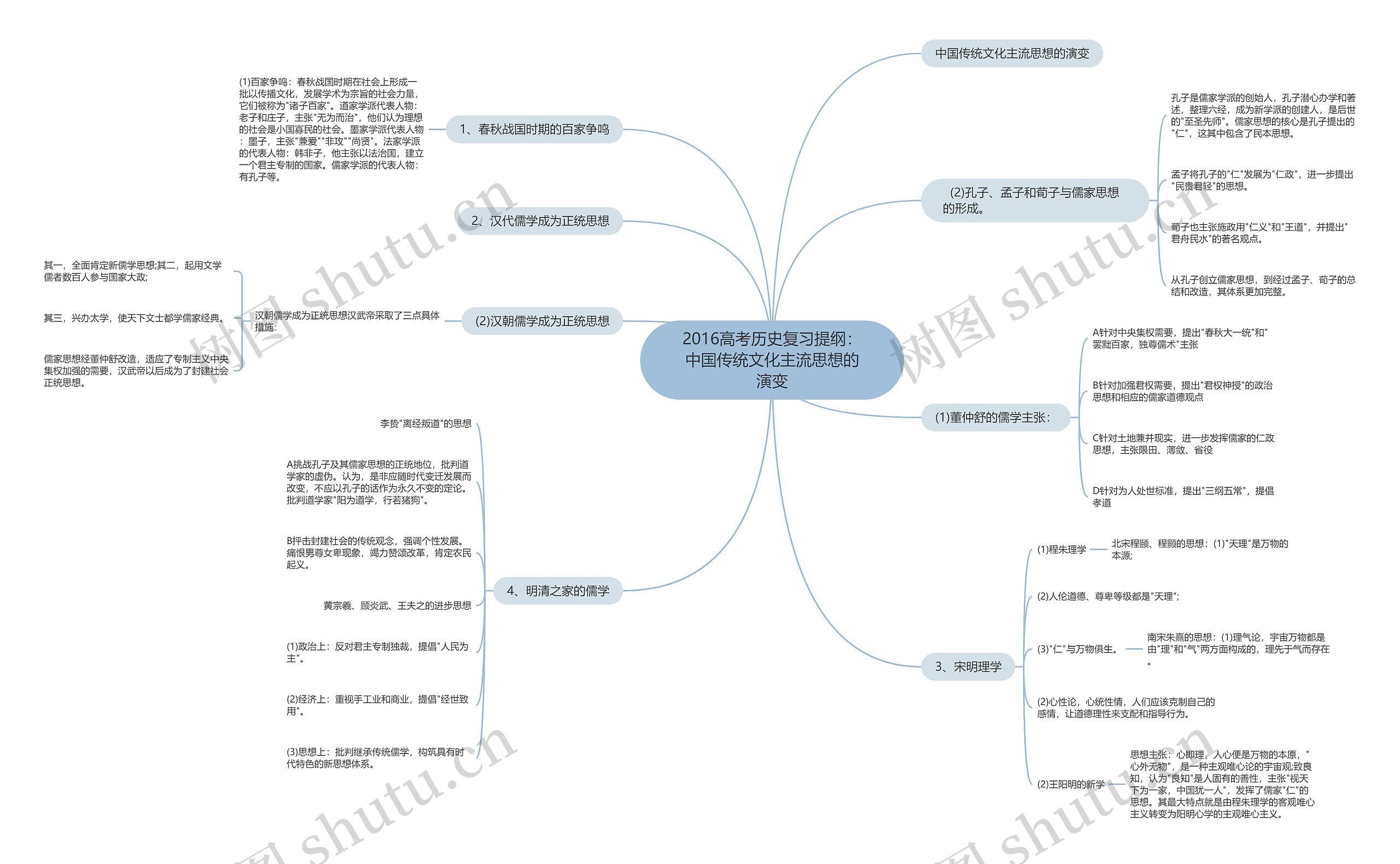 2016高考历史复习提纲：中国传统文化主流思想的演变