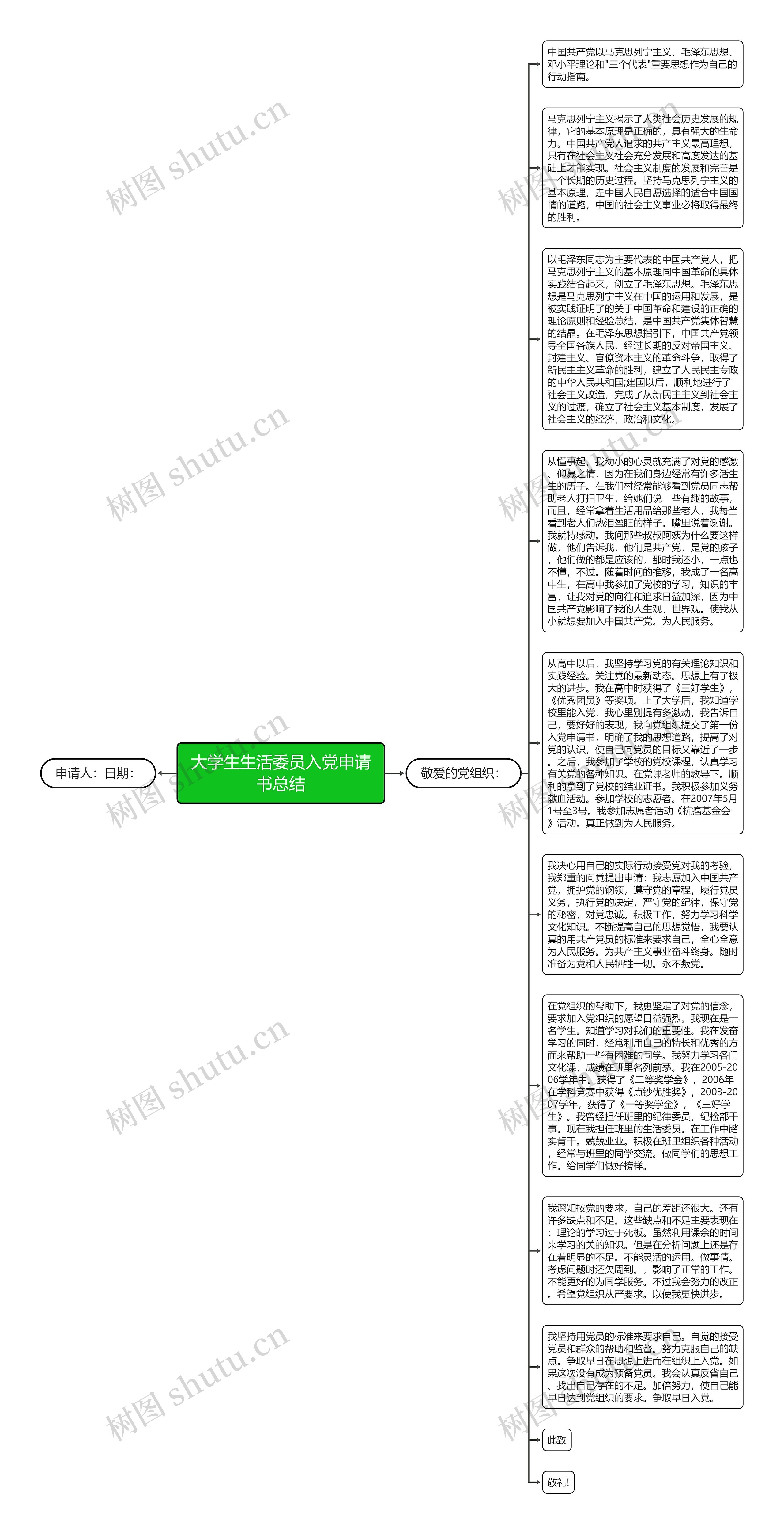 大学生生活委员入党申请书总结思维导图