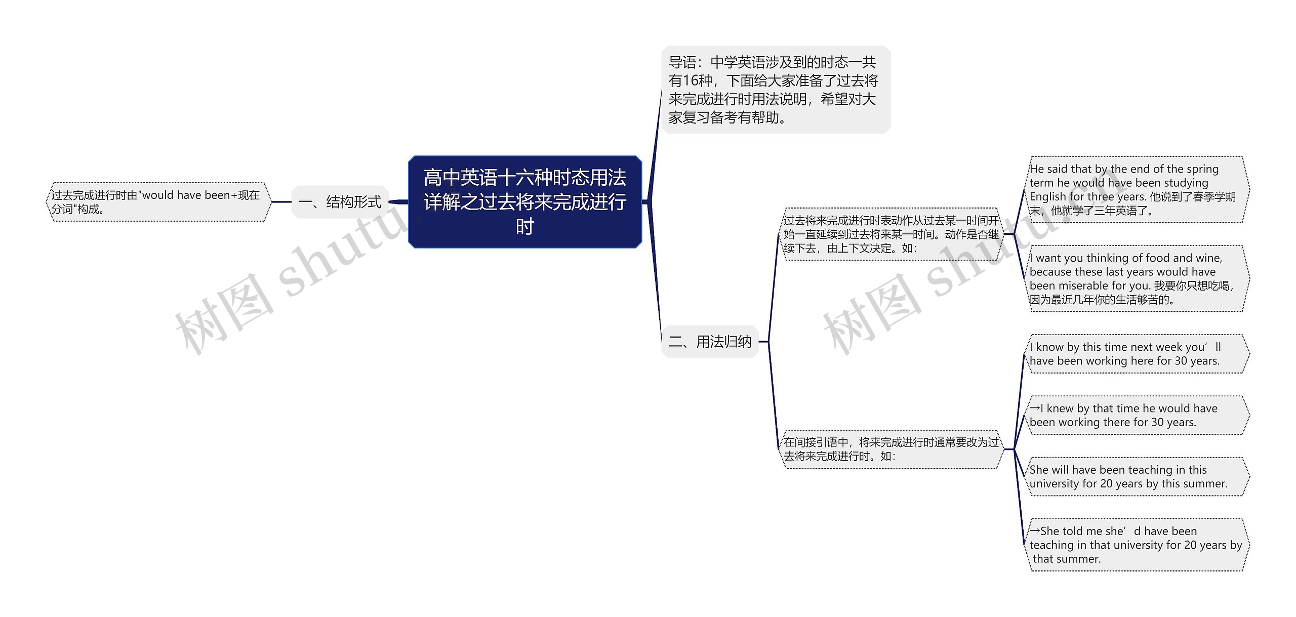 高中英语十六种时态用法详解之过去将来完成进行时思维导图