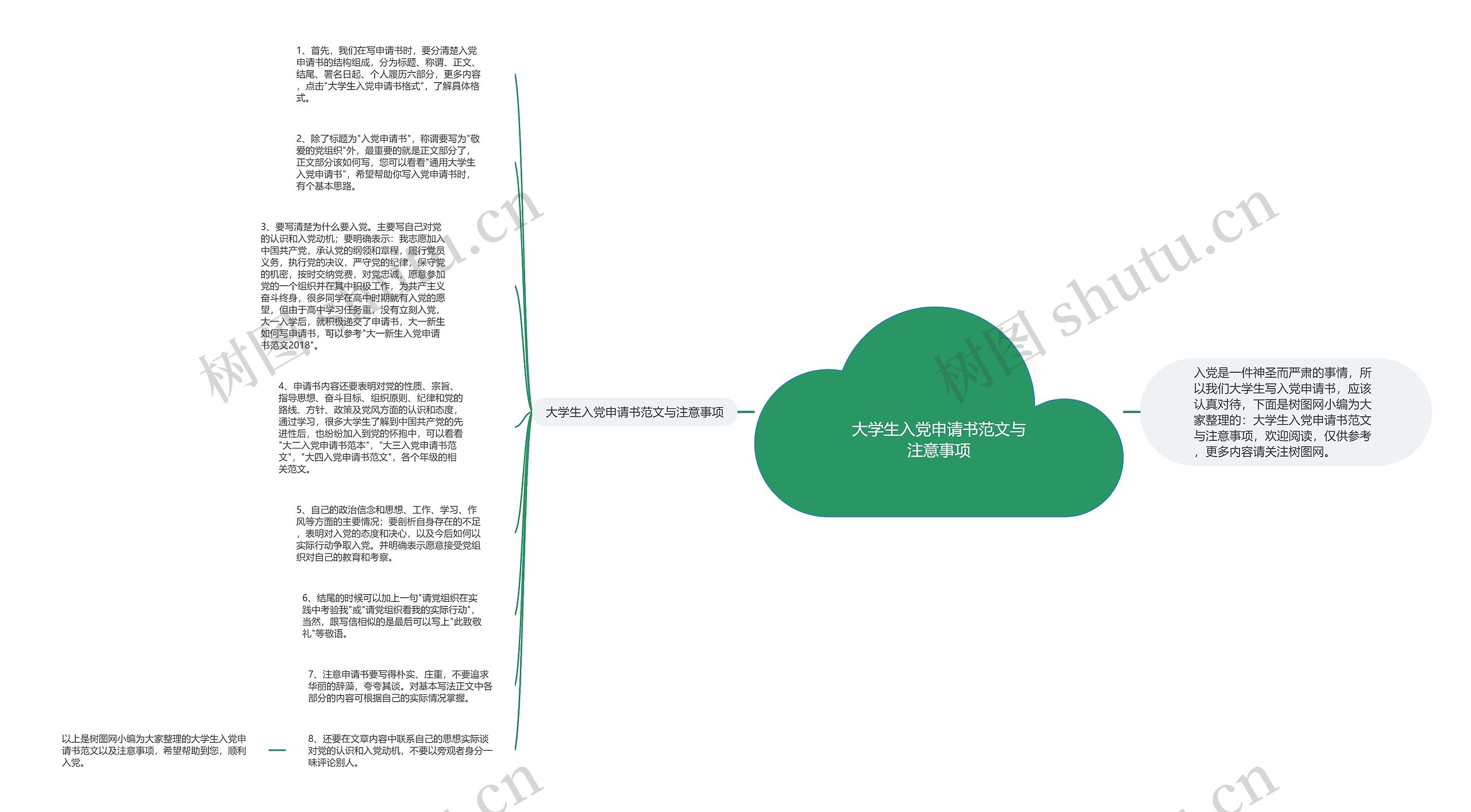 大学生入党申请书范文与注意事项思维导图