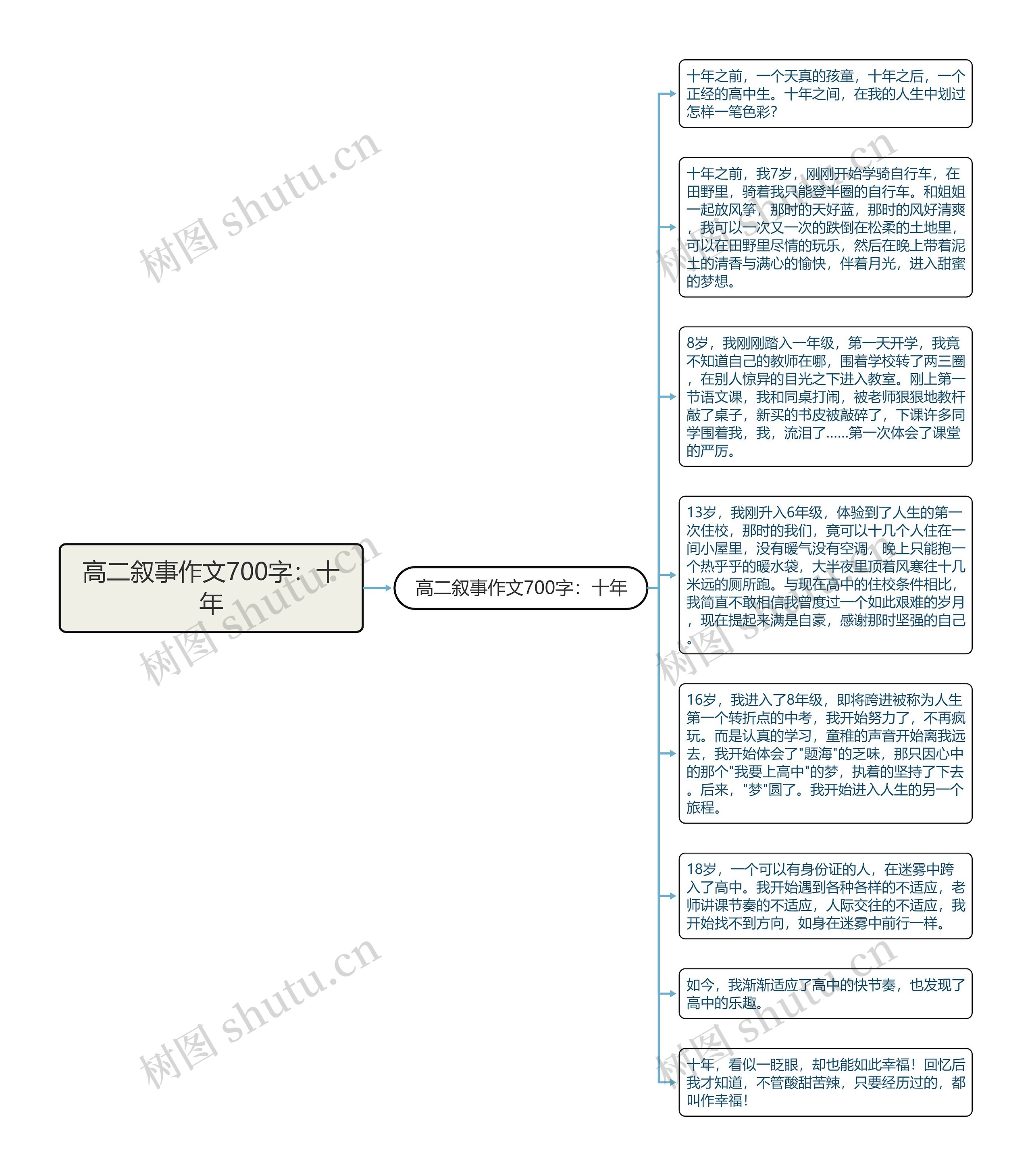 高二叙事作文700字：十年