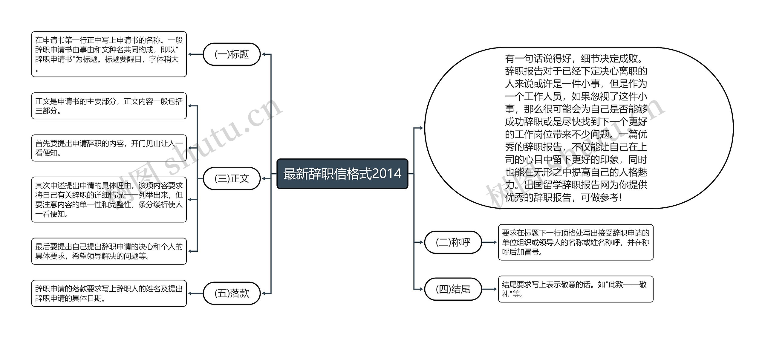 最新辞职信格式2014思维导图