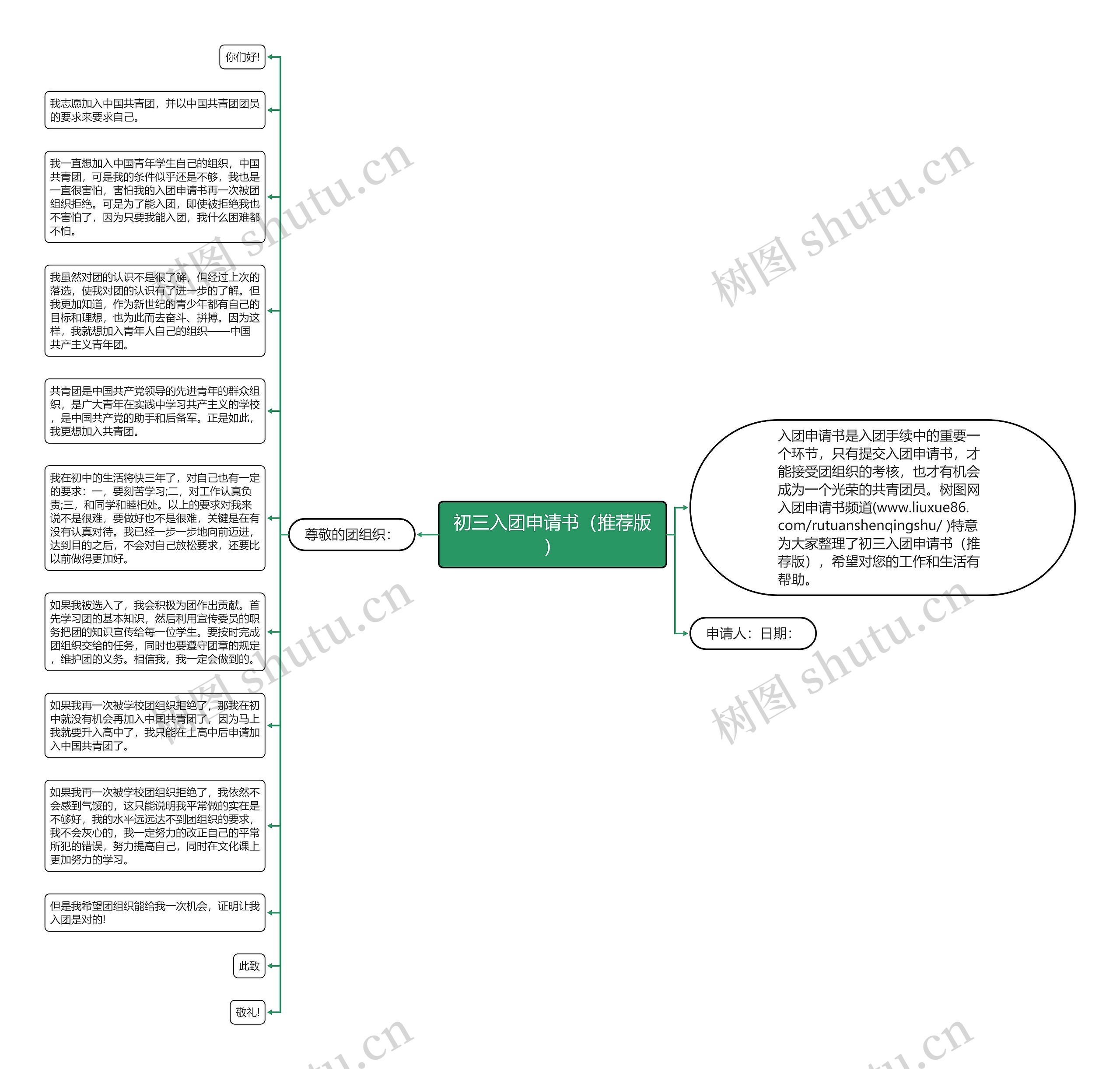 初三入团申请书（推荐版）思维导图