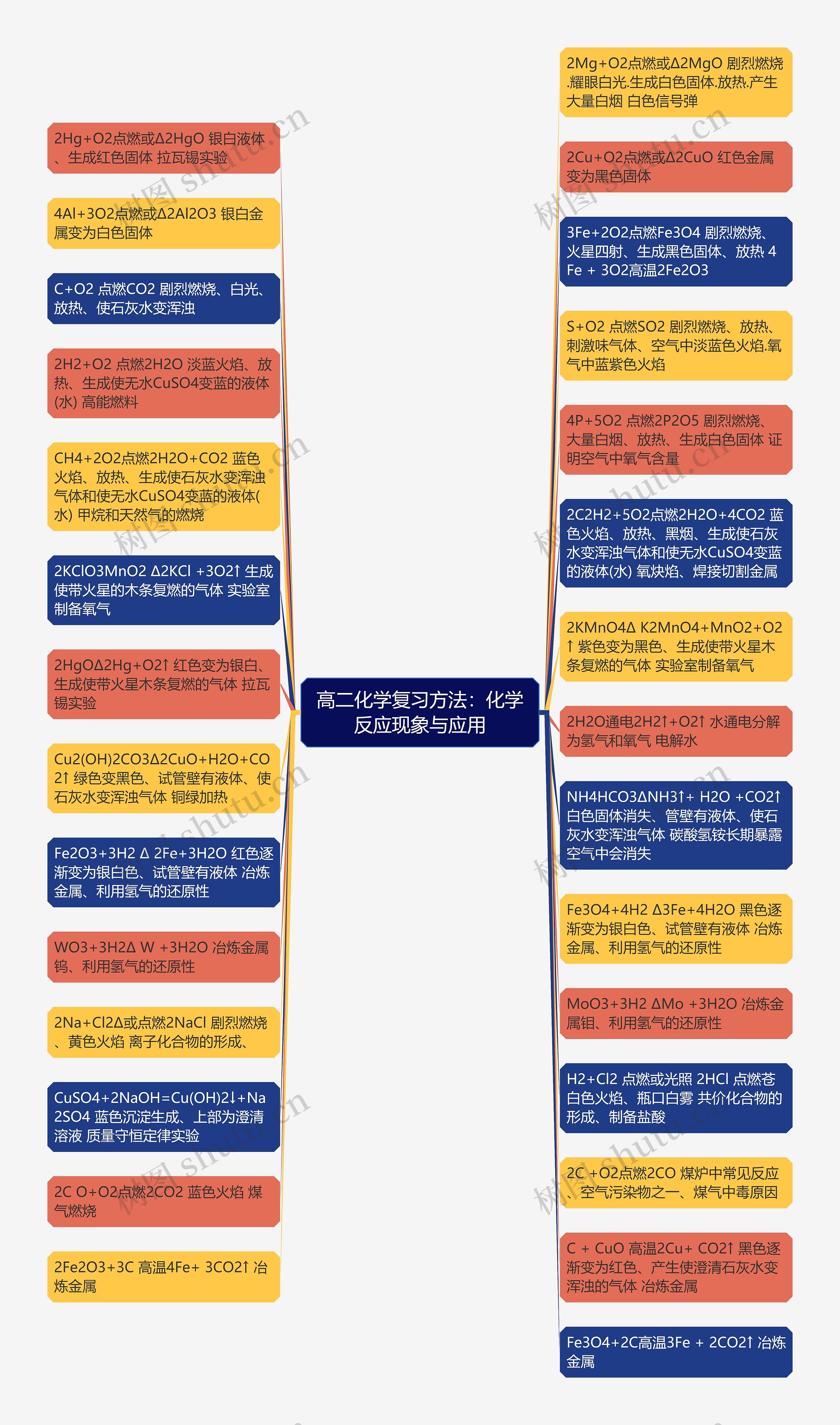 高二化学复习方法：化学反应现象与应用