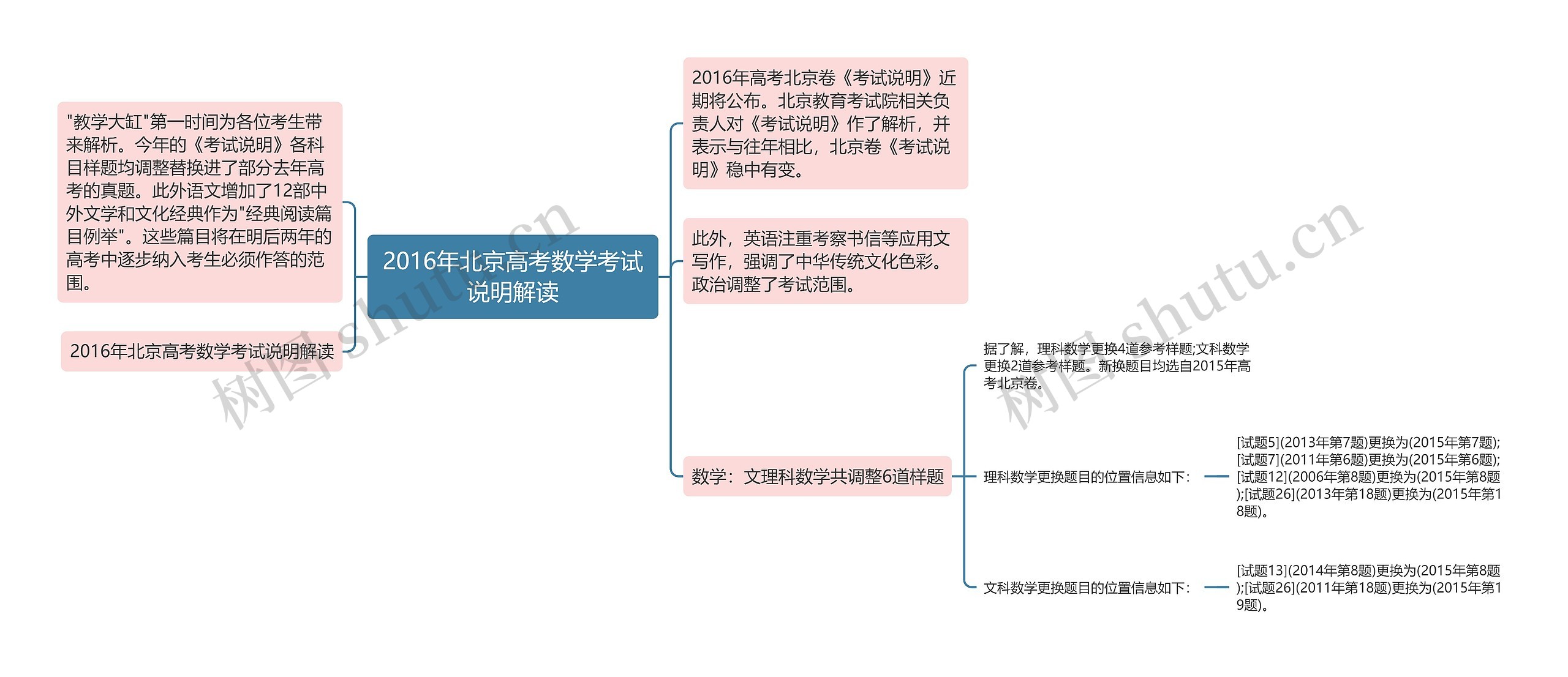 2016年北京高考数学考试说明解读思维导图