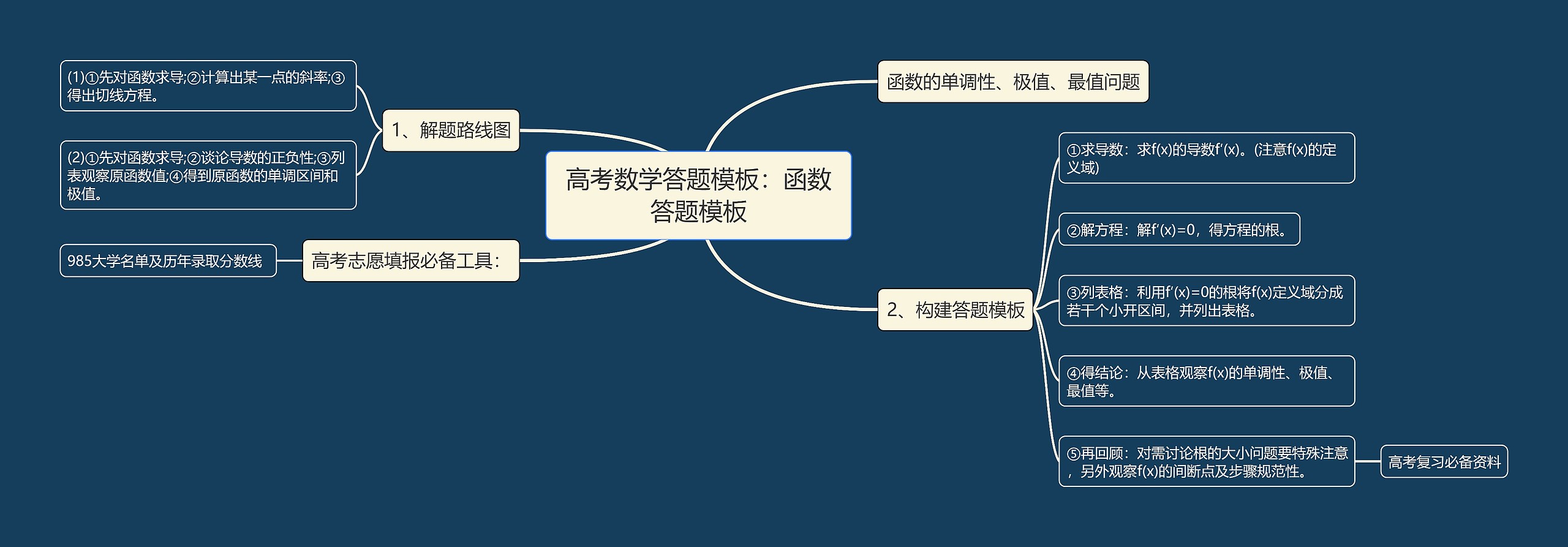 高考数学答题模板：函数答题模板