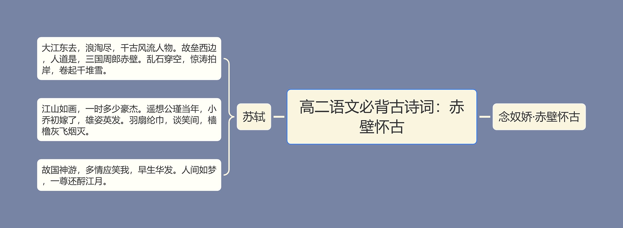 高二语文必背古诗词：赤壁怀古思维导图