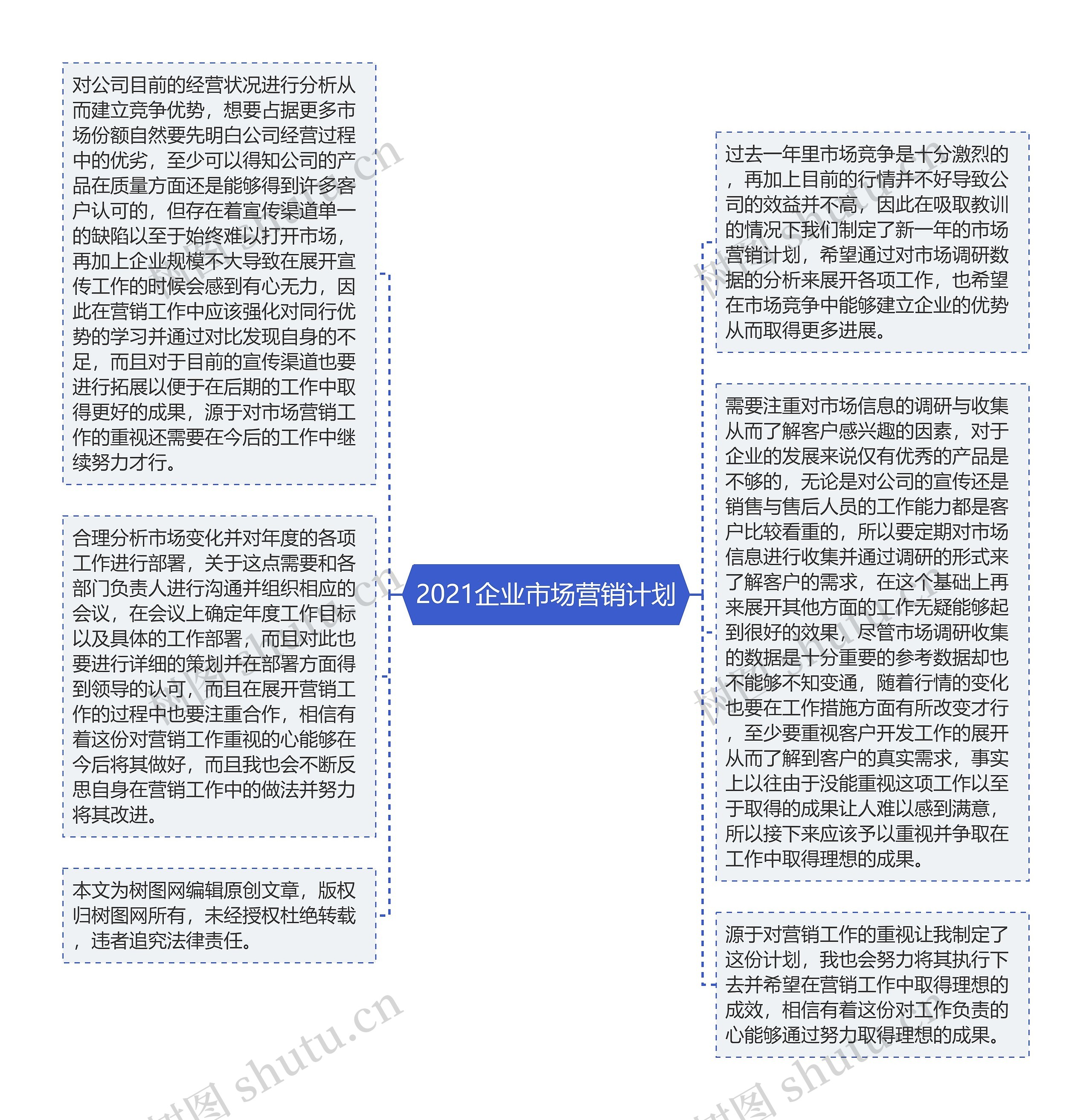 2021企业市场营销计划思维导图