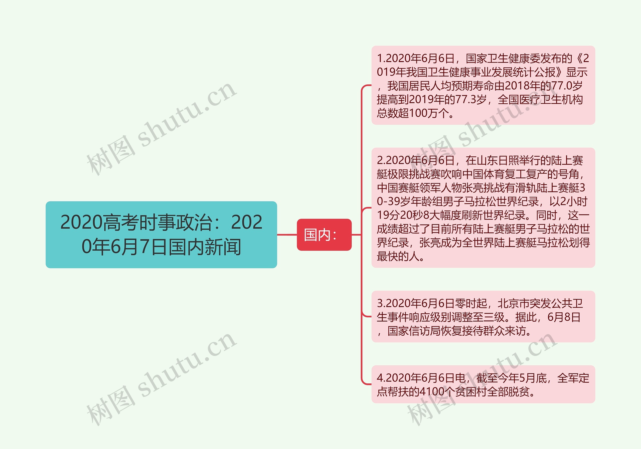 2020高考时事政治：2020年6月7日国内新闻思维导图