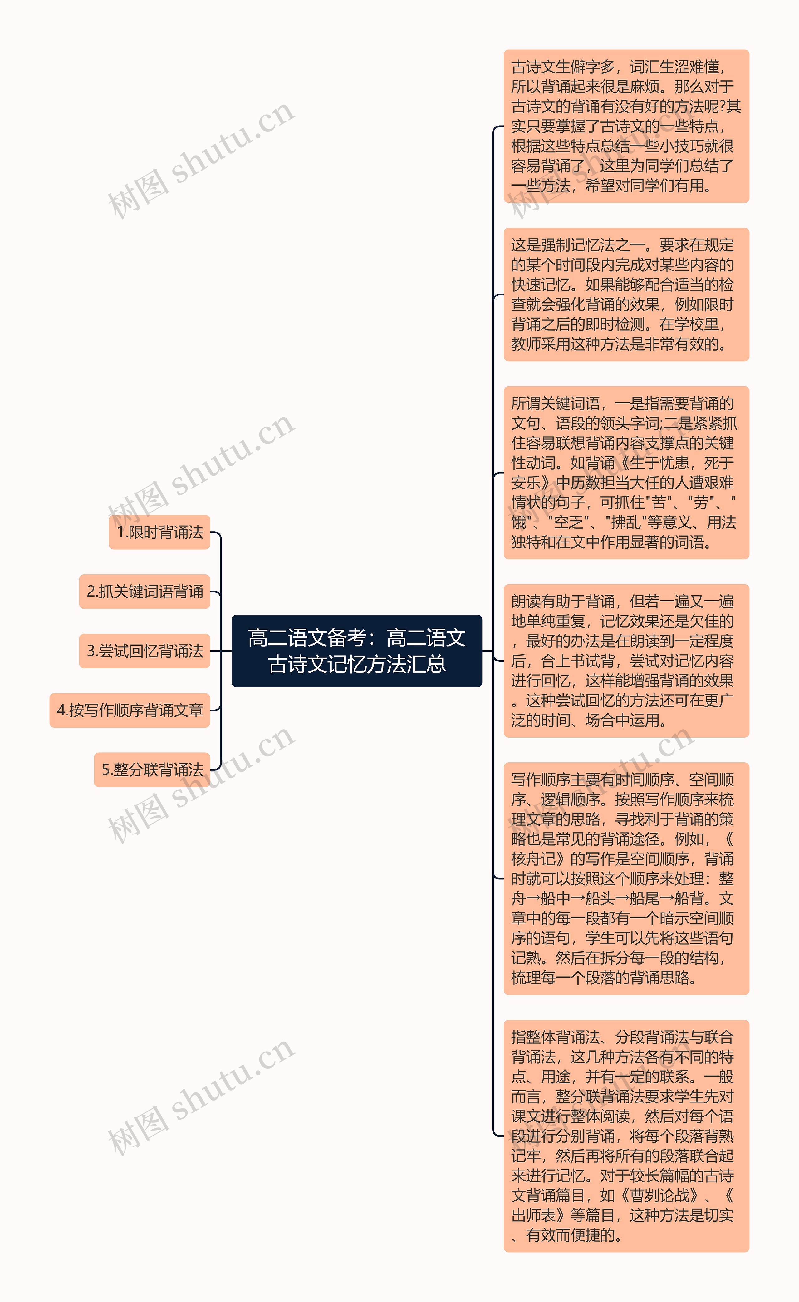 高二语文备考：高二语文古诗文记忆方法汇总