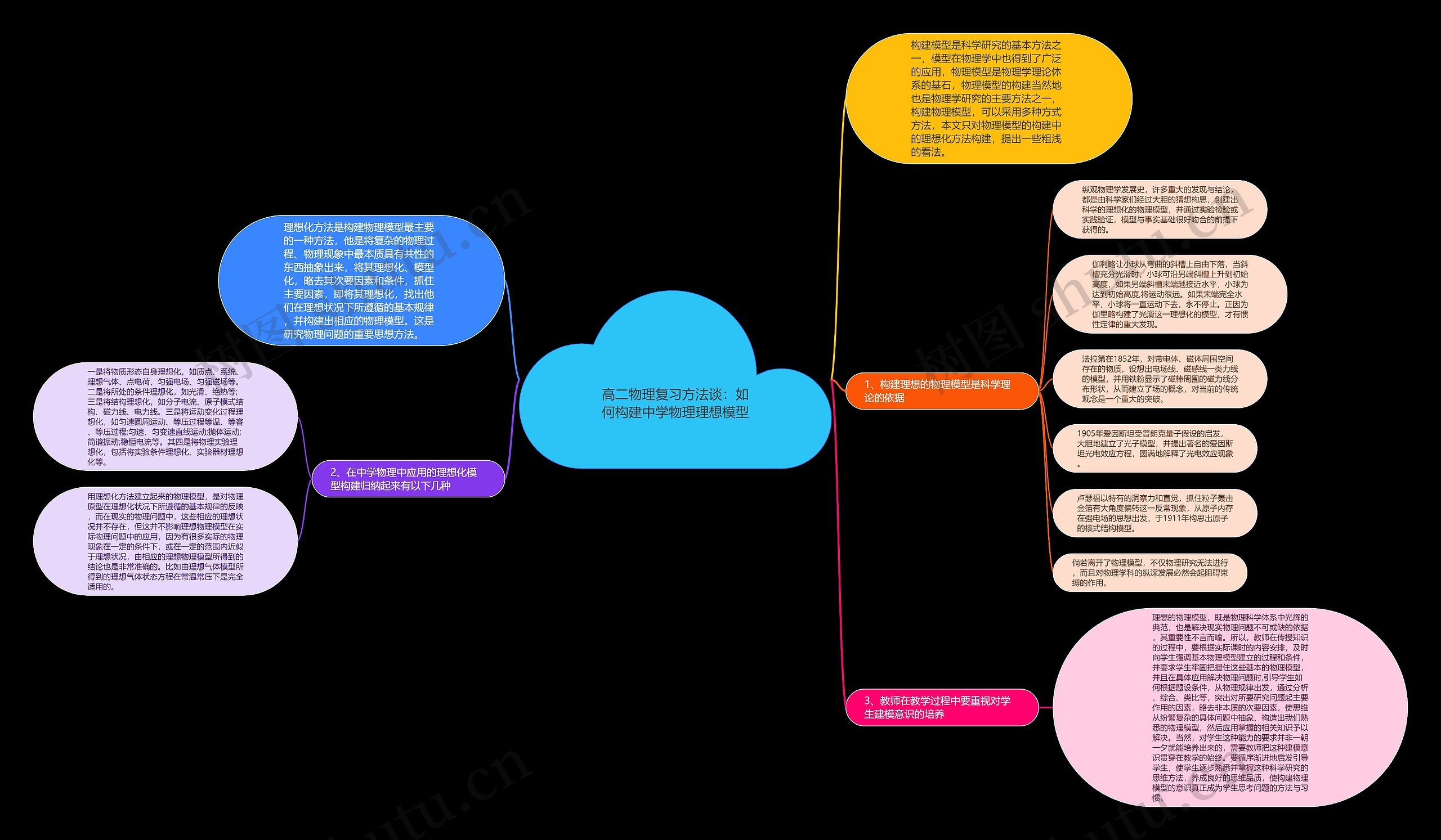 高二物理复习方法谈：如何构建中学物理理想模型思维导图