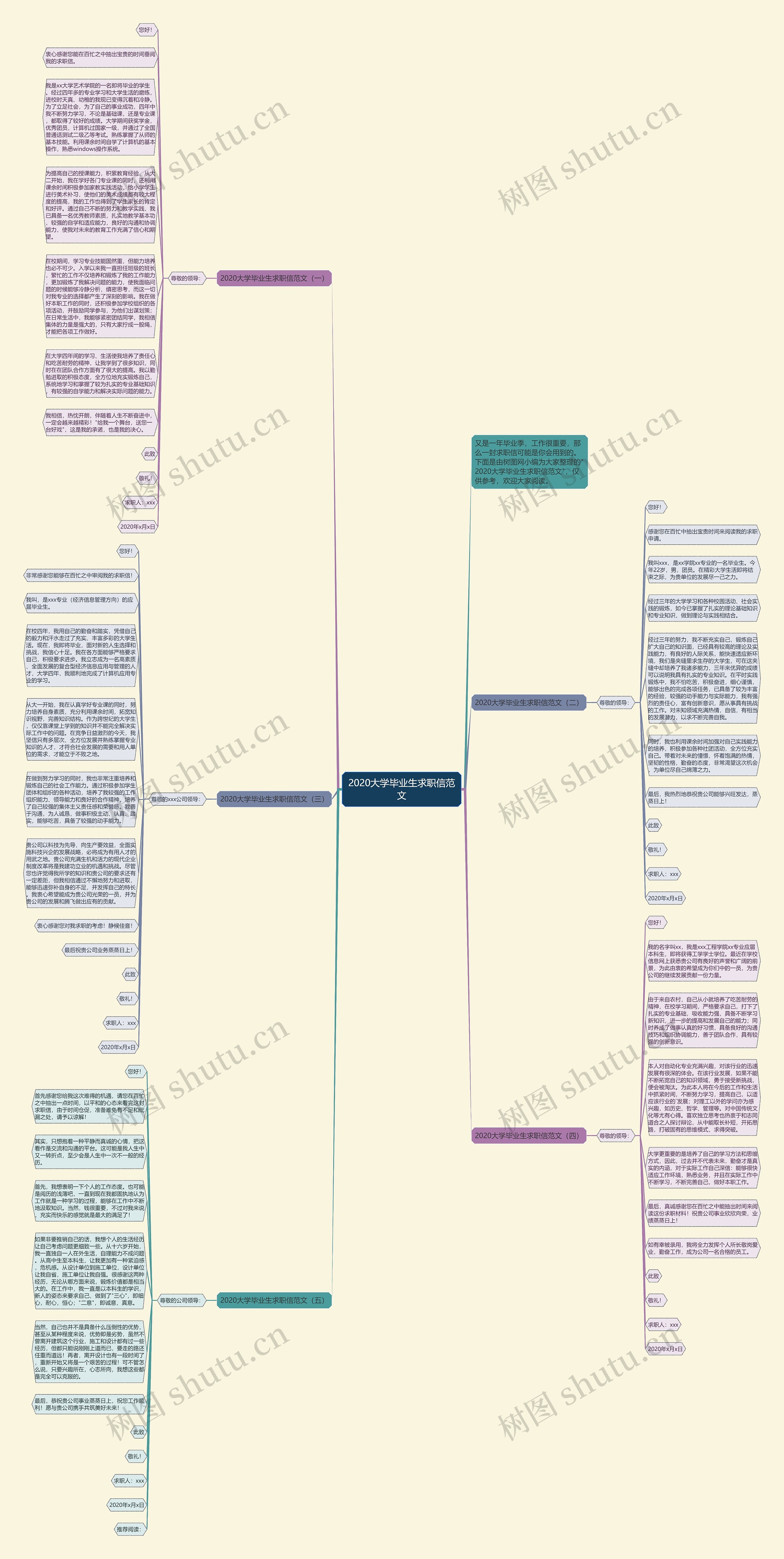 2020大学毕业生求职信范文思维导图