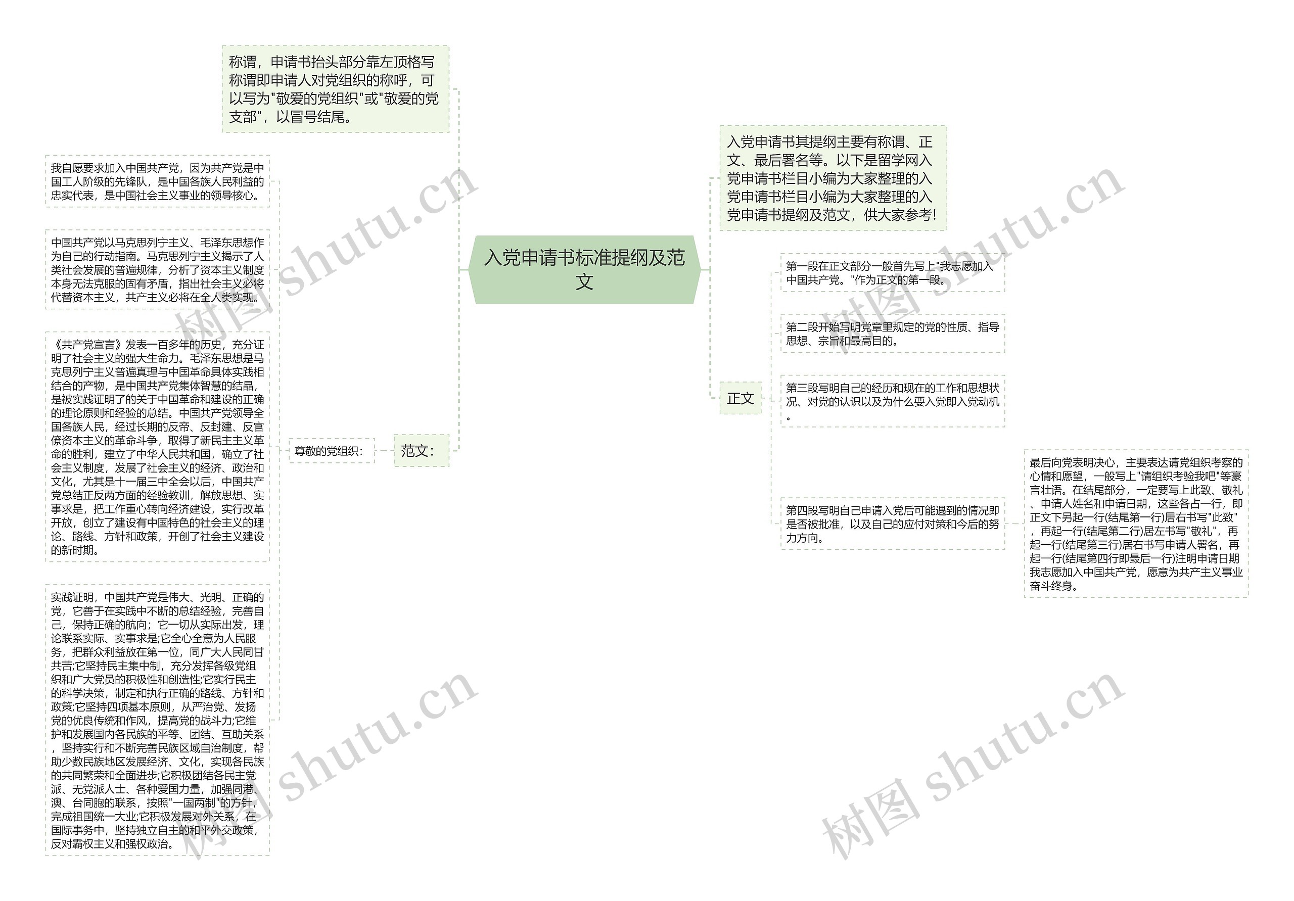 入党申请书标准提纲及范文思维导图