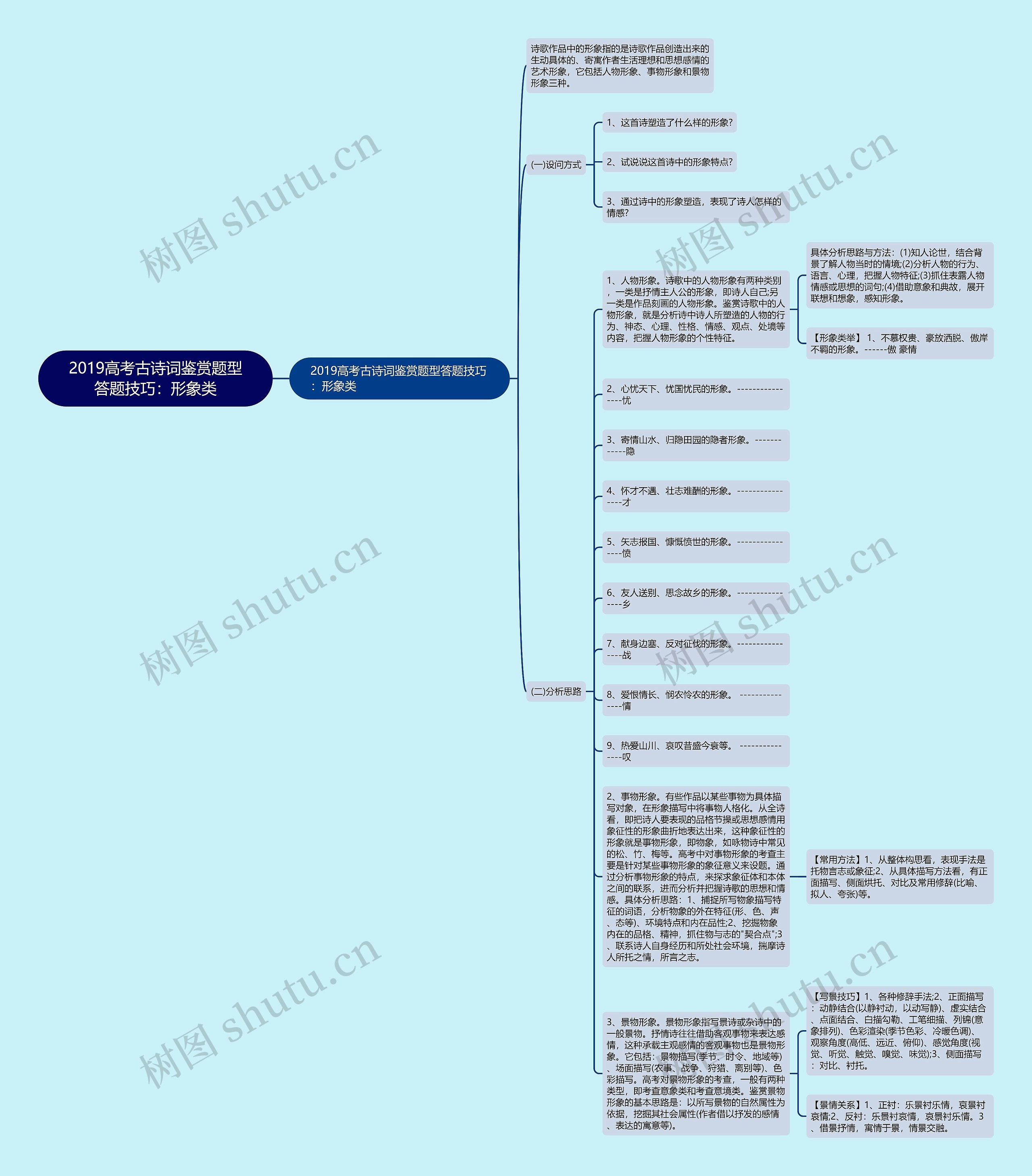 2019高考古诗词鉴赏题型答题技巧：形象类思维导图