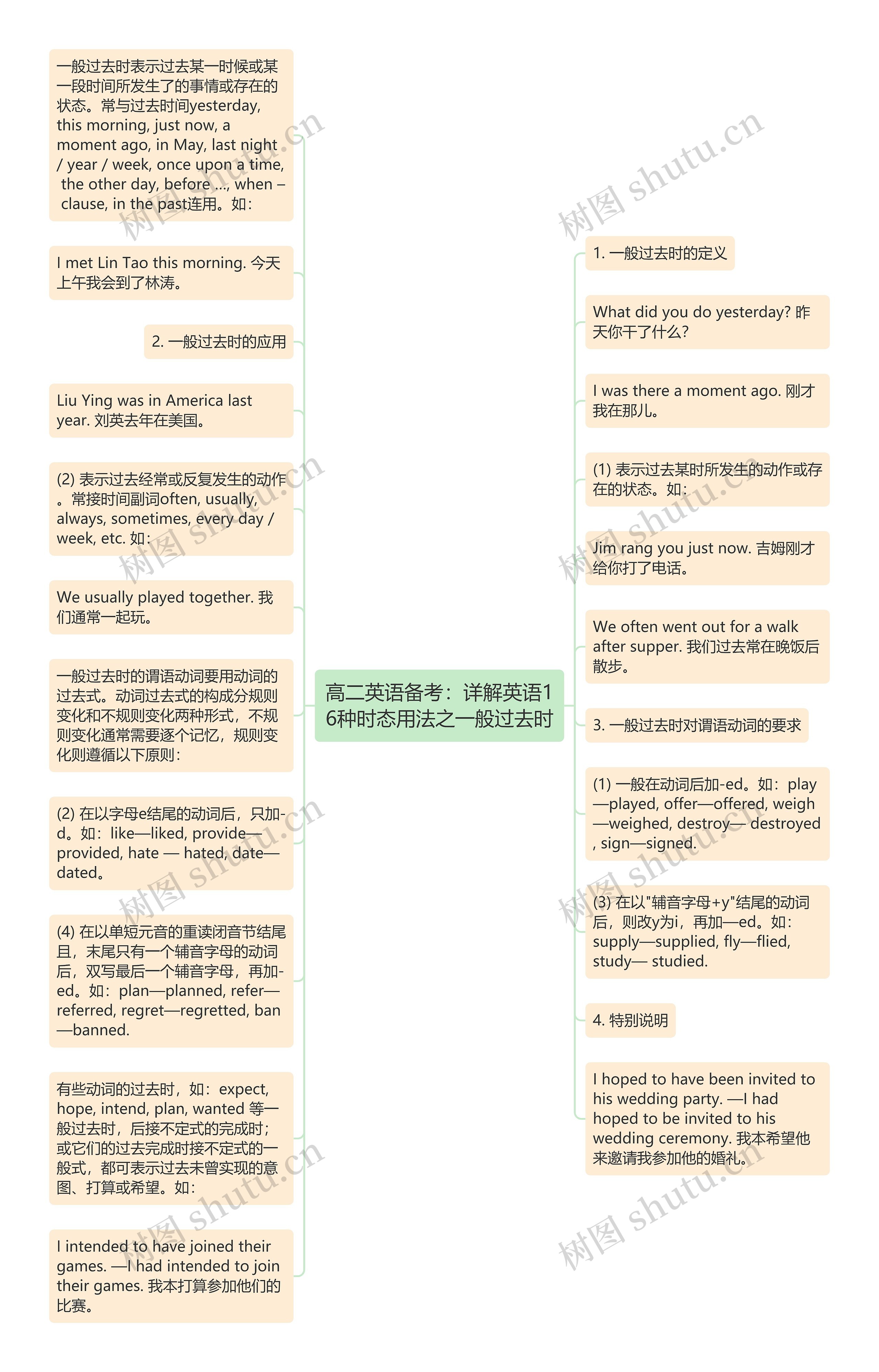 高二英语备考：详解英语16种时态用法之一般过去时