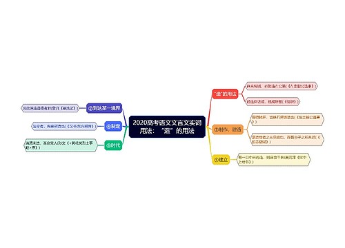 2020高考语文文言文实词用法：“造”的用法