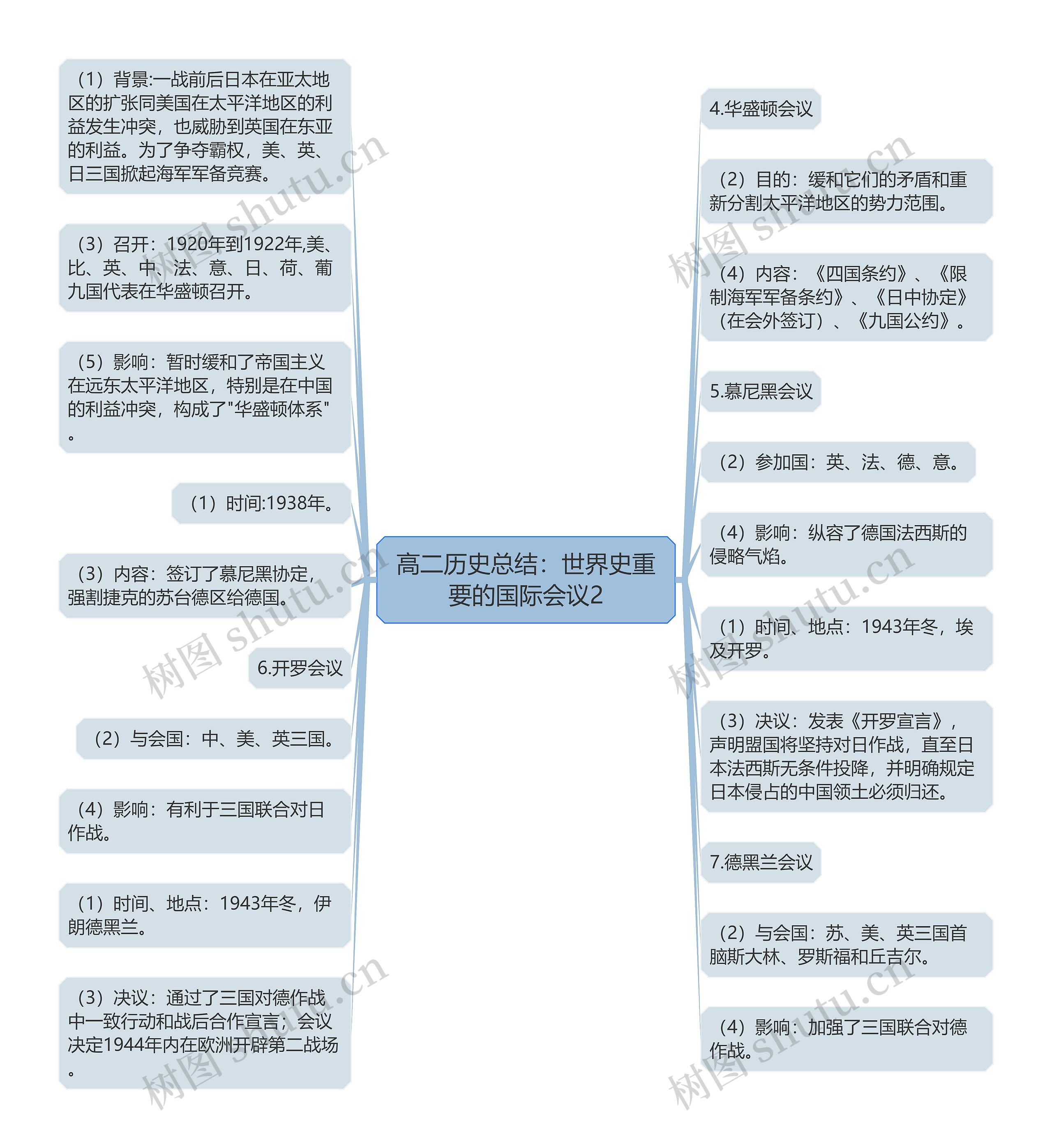 高二历史总结：世界史重要的国际会议2